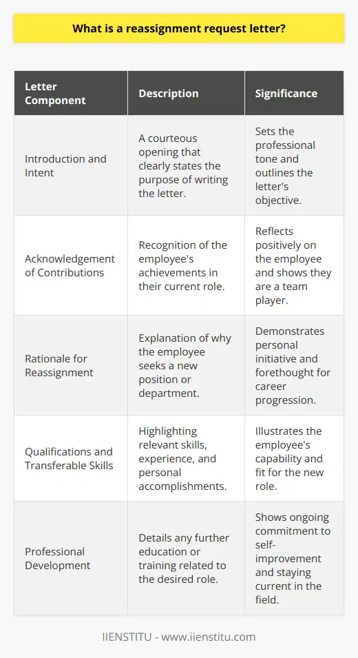 A reassignment request letter, commonly found in various professional environments, is a cornerstone for employees seeking career progression or a change within their current workplace. This form of communication is a concerted stepping stone for an individual who sees an opportunity for growth or who desires to transition into a function that more closely aligns with their skillset, interests, or work-life balance aspirations.Crafting such a letter takes a nuanced approach, blending professionalism with a personal touch—a balance that effectively conveys the employee's enthusiasm while underscoring their commitment to the organization. Foremost, the reassignment request letter should begin with a courteous introduction and a statement of intent. This sets the stage for a clear and comprehensive discussion about the employee's current role. It's important here to acknowledge one's contributions to the team or company, positioning the request not as a negative reflection on the current department, but as a natural progression of career goals.Articulating the rationale behind the desire for reassignment is a pivotal component of the letter. A compelling narrative could be career advancement, the pursuit of new challenges, or an alignment of the new role with the employee's long-term career path. Whatever the motivation, it should be presented in a manner that not only captures the personal aspirations of the individual but also emphasizes the potential benefits to the organization. After all, an employee's development can translate into fresh perspectives and innovative contributions to the new department or role.Delving into one's qualifications is another critical element. Here, the employee must strategically highlight relevant experience, skills, and accomplishments that have been honed in their current position and that are transferable to the new role. In cases where the targeted position is a departure from the employee's current duties, displaying a willingness to undergo additional training or education demonstrates initiative and adaptability—qualities that are highly valued in any corporate environment.Moreover, it is crucial to discuss any further professional development undertaken since the employee's last role, including continuing education, certifications, workshops, or industry conferences. These ventures illuminate the candidate's commitment to lifelong learning and staying abreast of trends and best practices within their field or the broader industry.A reassignment request letter is not merely a functional document; it serves as a personal testament to an employee's ambition and dedication. It is also an opportunity for the employer to invest internally, leveraging existing talent and nurturing it to fulfill both the individual's and the company's ambitions. By handling such requests with careful consideration and a structured approach to internal mobility, companies like IIENSTITU foster a culture that values employee initiative, supports career development, and optimizes their human capital to its fullest potential.