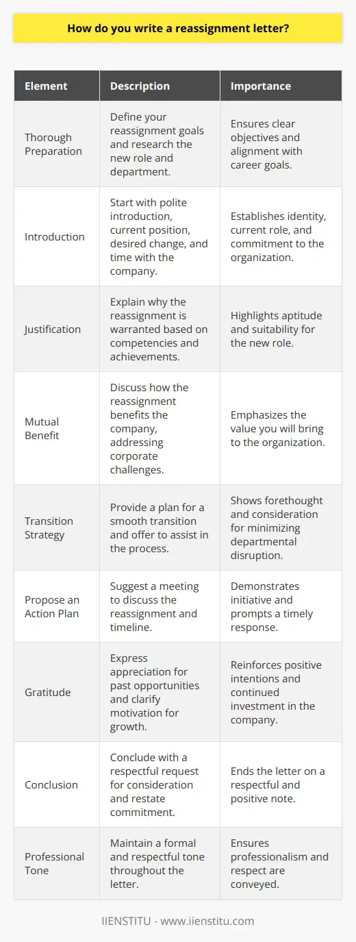 Writing a reassignment letter is a diplomatic approach to managing your professional trajectory within an organization. Such a letter should be concise, respectful, and strategically thought out. When planning a reassignment letter, consider the following key elements:1. **Thorough Preparation**: Have a well-defined goal of what you hope to achieve with the reassignment. You should be informed about the new role, the department you wish to join, and how this new position aligns with your career aspirations.2. **Introduction**: The letter should commence with a polite introduction, identifying yourself, your current position, and the change you are seeking. It's important to also mention how long you have been with the company to establish your dedication and relationship with the organization.3. **Justification**: A substantive section should be devoted to explaining why you believe a reassignment is warranted. Here, detail your competencies, experiences, and any specific accomplishments that uniquely qualify you for the new position. Tailor these achievements to the requirements of the new role, showing you're not just a good fit, but the best fit.4. **Mutual Benefit**: Arguably the most compelling part of your letter will be how the reassignment stands to benefit the company. Discuss how your skills will help achieve departmental and corporate goals, address existing challenges, or bring fresh perspective to the team.5. **Transition Strategy**: Offer a plan for a seamless transition that minimizes the impact on your current department. Suggest how your current tasks can be delegated and show willingness to collaborate in finding and training a replacement if necessary.6. **Propose an Action Plan**: While it's important not to appear presumptuous, proposing how and when you'd like to meet to discuss the reassignment can be a helpful prompt for a timely response and show initiative.7. **Gratitude**: Convey genuine appreciation for the opportunities you've been given thus far and make it clear that your desire for reassignment is motivated by a commitment to growth and contribution, not dissatisfaction.8. **Conclusion**: Finish the letter with a respectful request for consideration of your proposal, and provide assurance of your commitment to the company's mission and values.9. **Professional Tone**: Throughout the letter, maintain a professional tone. This communicates respect and indicates that you take the reassignment process seriously.Remember, your reassignment letter should not only serve your interests but should also reflect positively on your professional image. Demonstrating foresight and sensitivity to organizational needs will help set the stage for a successful negotiation of your role within the company.