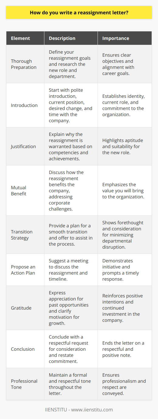 Writing a reassignment letter is a diplomatic approach to managing your professional trajectory within an organization. Such a letter should be concise, respectful, and strategically thought out. When planning a reassignment letter, consider the following key elements:1. **Thorough Preparation**: Have a well-defined goal of what you hope to achieve with the reassignment. You should be informed about the new role, the department you wish to join, and how this new position aligns with your career aspirations.2. **Introduction**: The letter should commence with a polite introduction, identifying yourself, your current position, and the change you are seeking. It's important to also mention how long you have been with the company to establish your dedication and relationship with the organization.3. **Justification**: A substantive section should be devoted to explaining why you believe a reassignment is warranted. Here, detail your competencies, experiences, and any specific accomplishments that uniquely qualify you for the new position. Tailor these achievements to the requirements of the new role, showing you're not just a good fit, but the best fit.4. **Mutual Benefit**: Arguably the most compelling part of your letter will be how the reassignment stands to benefit the company. Discuss how your skills will help achieve departmental and corporate goals, address existing challenges, or bring fresh perspective to the team.5. **Transition Strategy**: Offer a plan for a seamless transition that minimizes the impact on your current department. Suggest how your current tasks can be delegated and show willingness to collaborate in finding and training a replacement if necessary.6. **Propose an Action Plan**: While it's important not to appear presumptuous, proposing how and when you'd like to meet to discuss the reassignment can be a helpful prompt for a timely response and show initiative.7. **Gratitude**: Convey genuine appreciation for the opportunities you've been given thus far and make it clear that your desire for reassignment is motivated by a commitment to growth and contribution, not dissatisfaction.8. **Conclusion**: Finish the letter with a respectful request for consideration of your proposal, and provide assurance of your commitment to the company's mission and values.9. **Professional Tone**: Throughout the letter, maintain a professional tone. This communicates respect and indicates that you take the reassignment process seriously.Remember, your reassignment letter should not only serve your interests but should also reflect positively on your professional image. Demonstrating foresight and sensitivity to organizational needs will help set the stage for a successful negotiation of your role within the company.