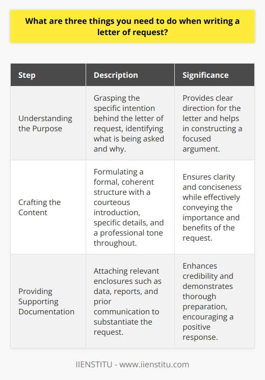 When writing a letter of request, it's critical to engage in a process of meticulous preparation and articulation to ensure the request is considered seriously. Understanding the PurposeFirstly, it is imperative to comprehend the specific intention behind the letter of request. This involves recognizing the distinct nature of what is being asked and the rationale behind it. Whether the request is for information, permission, support, or for a particular action to be taken, identifying the underlying purpose provides direction for the entire letter. Clear objectives help in formulating an argument that directly addresses the needs or problems that have prompted the writing of the letter.Crafting the ContentThe second crucial step is the crafting of the letter’s content. The way the letter is written will significantly impact its success. The structure of the letter should be formal and straightforward, with an introduction that courteously addresses the recipient and provides a brief overview of the request. In the body of the letter, specificity is key – vague requests are more likely to be dismissed. It is also essential to articulate the importance of the request and its potential benefits to the recipient or their organization, as this can greatly increase the persuasiveness of the letter. Moreover, a professional tone must be maintained throughout to convey respect and to foster a willingness to comply with the request.Providing Supporting DocumentationThirdly, supporting documentation could be the linchpin for a successful request. When pertinent, enclosures such as statistical data, previous correspondence, formal reports, or any materials that substantiate the request can enhance the credibility of the letter. This documentation should be referenced appropriately in the content of the letter, directing the recipient to review these addenda for further evidence or clarification regarding the request. The inclusion of such documents demonstrates thorough preparation and the legitimacy of the requestor’s position.Executing these three steps when creating a letter of request – understanding the purpose, crafting the content, and providing supporting documentation – can considerably increase the likelihood of achieving a favorable outcome. It is the amalgamation of a clear objective, well-structured and thoughtful writing, and the provision of corroborating evidence that forms the foundation of an impactful letter of request.
