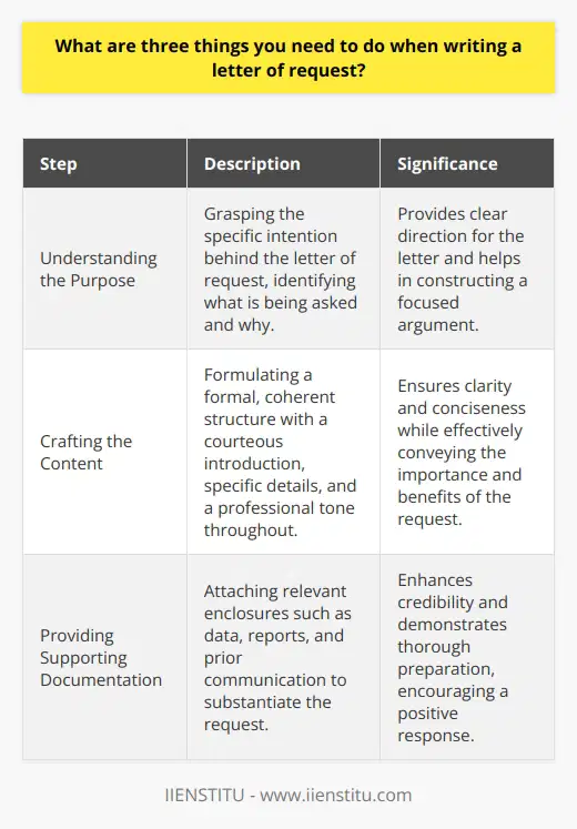When writing a letter of request, it's critical to engage in a process of meticulous preparation and articulation to ensure the request is considered seriously. Understanding the PurposeFirstly, it is imperative to comprehend the specific intention behind the letter of request. This involves recognizing the distinct nature of what is being asked and the rationale behind it. Whether the request is for information, permission, support, or for a particular action to be taken, identifying the underlying purpose provides direction for the entire letter. Clear objectives help in formulating an argument that directly addresses the needs or problems that have prompted the writing of the letter.Crafting the ContentThe second crucial step is the crafting of the letter’s content. The way the letter is written will significantly impact its success. The structure of the letter should be formal and straightforward, with an introduction that courteously addresses the recipient and provides a brief overview of the request. In the body of the letter, specificity is key – vague requests are more likely to be dismissed. It is also essential to articulate the importance of the request and its potential benefits to the recipient or their organization, as this can greatly increase the persuasiveness of the letter. Moreover, a professional tone must be maintained throughout to convey respect and to foster a willingness to comply with the request.Providing Supporting DocumentationThirdly, supporting documentation could be the linchpin for a successful request. When pertinent, enclosures such as statistical data, previous correspondence, formal reports, or any materials that substantiate the request can enhance the credibility of the letter. This documentation should be referenced appropriately in the content of the letter, directing the recipient to review these addenda for further evidence or clarification regarding the request. The inclusion of such documents demonstrates thorough preparation and the legitimacy of the requestor’s position.Executing these three steps when creating a letter of request – understanding the purpose, crafting the content, and providing supporting documentation – can considerably increase the likelihood of achieving a favorable outcome. It is the amalgamation of a clear objective, well-structured and thoughtful writing, and the provision of corroborating evidence that forms the foundation of an impactful letter of request.