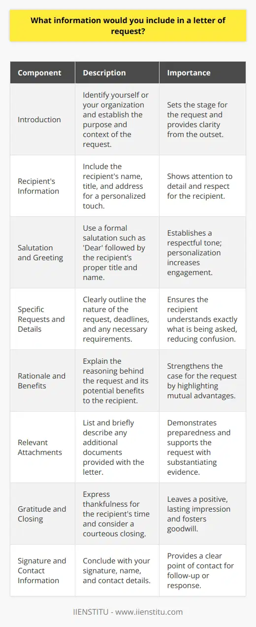 A letter of request is a formal plea for access to something needed, whether that be information, services, permission, or assistance. Crafting an effective letter of request requires a blend of professionalism, clarity, and persuasiveness. Here is a guide to the essential components that should be incorporated into such letters for an optimal chance at success.**Introduction**1. **Purpose and Context**: Begin by introducing yourself or your organization and succinctly stating the specific purpose of your letter. Offer enough context so the recipient understands the basis of your request without needing to wade through unnecessary information.**Body**2. **Recipient's Information**: It is important to personalize the letter. Include the recipient's complete name, title, and address. Researching to find out the correct contact person demonstrates attention to detail and personal consideration.3. **Salutation and Greeting**: A formal salutation sets a respectful tone for the letter. If you know the recipient's name, always use it with a proper title (Dr., Mr., Ms., etc.). If the name is unknown, using Dear Sir/Madam maintains formality.4. **Specific Requests and Details**: Outline your request clearly and concisely. Be precise about what you are asking for, deadlines, and if there are specific conditions or requirements related to the request. This segment is crucial and should leave no room for ambiguity.5. **Rationale and Benefits**: Illuminate the reasons for the request and argue its benefits. If your request also benefits the recipient, or their organization, make these potential advantages known. A rationale can strengthen your case by showing thoughtful consideration of the outcomes.**Conclusion**6. **Relevant Attachments**: Sometimes, you may need to attach additional documents to support your request. Mention and list these attachments within your letter and explain their relevance concisely. This shows you are organized and thorough.7. **Gratitude and Closing**: Always thank the recipient for their time and consideration. A gracious closing reflects well on you and helps establish a positive impression, improving the potential for a favorable response.8. **Signature and Contact Information**: Conclude with your full name, signature, and contact information, including a telephone number and email address. This makes it easy for the recipient to contact you if they have questions or when they are ready to respond.**In Conclusion**A letter of request should convey its message with clarity and respect. It should clearly outline the request, provide necessary details without overloading the recipient with information, and be convincing in its rationale. It is important always to thank the recipient for their time and effort in considering your request – irrespective of the outcome. In professional correspondence, a well-executed letter of request can establish a good impression and pave the way for collaboration, assistance, and positive results.
