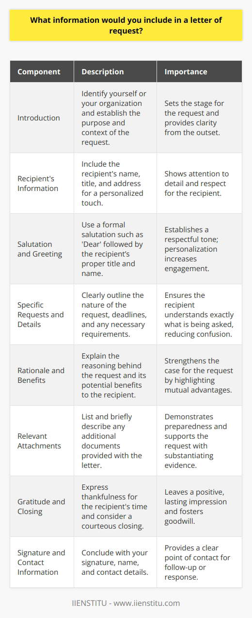 A letter of request is a formal plea for access to something needed, whether that be information, services, permission, or assistance. Crafting an effective letter of request requires a blend of professionalism, clarity, and persuasiveness. Here is a guide to the essential components that should be incorporated into such letters for an optimal chance at success.**Introduction**1. **Purpose and Context**: Begin by introducing yourself or your organization and succinctly stating the specific purpose of your letter. Offer enough context so the recipient understands the basis of your request without needing to wade through unnecessary information.**Body**2. **Recipient's Information**: It is important to personalize the letter. Include the recipient's complete name, title, and address. Researching to find out the correct contact person demonstrates attention to detail and personal consideration.3. **Salutation and Greeting**: A formal salutation sets a respectful tone for the letter. If you know the recipient's name, always use it with a proper title (Dr., Mr., Ms., etc.). If the name is unknown, using Dear Sir/Madam maintains formality.4. **Specific Requests and Details**: Outline your request clearly and concisely. Be precise about what you are asking for, deadlines, and if there are specific conditions or requirements related to the request. This segment is crucial and should leave no room for ambiguity.5. **Rationale and Benefits**: Illuminate the reasons for the request and argue its benefits. If your request also benefits the recipient, or their organization, make these potential advantages known. A rationale can strengthen your case by showing thoughtful consideration of the outcomes.**Conclusion**6. **Relevant Attachments**: Sometimes, you may need to attach additional documents to support your request. Mention and list these attachments within your letter and explain their relevance concisely. This shows you are organized and thorough.7. **Gratitude and Closing**: Always thank the recipient for their time and consideration. A gracious closing reflects well on you and helps establish a positive impression, improving the potential for a favorable response.8. **Signature and Contact Information**: Conclude with your full name, signature, and contact information, including a telephone number and email address. This makes it easy for the recipient to contact you if they have questions or when they are ready to respond.**In Conclusion**A letter of request should convey its message with clarity and respect. It should clearly outline the request, provide necessary details without overloading the recipient with information, and be convincing in its rationale. It is important always to thank the recipient for their time and effort in considering your request – irrespective of the outcome. In professional correspondence, a well-executed letter of request can establish a good impression and pave the way for collaboration, assistance, and positive results.