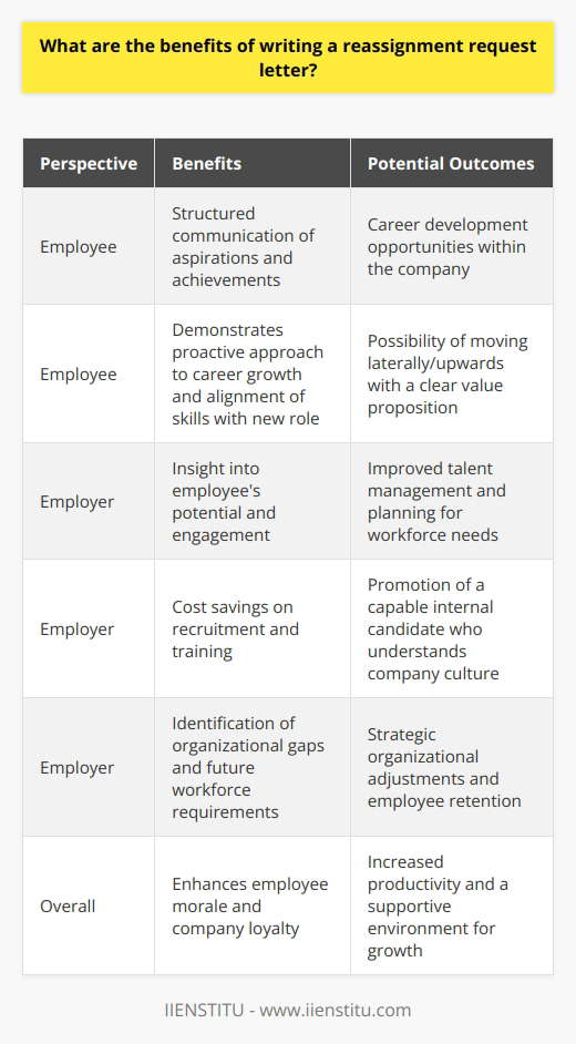 A reassignment request letter is a formal document through which an employee can express their desire to be considered for a different position within the same organization. This letter serves multiple purposes for both the employee and the employer and comes with various benefits.From the employee’s perspective, the primary advantage of submitting a reassignment request letter is that it provides a structured way to communicate their aspirations to move laterally or upwards in the company. Such a letter allows employees to highlight their current achievements and contributions to the company while presenting a clear argument for why they are well-suited for the new role. Employees can detail how their skill set, experience, and career goals align with the responsibilities and opportunities that the new position offers.By writing a reassignment request letter, employees illustrate their proactive approach to their career development. This is always a plus in the eyes of an employer as it shows dedication, ambition, and the willingness to grow within the company rather than seeking opportunities elsewhere. This can also foster a positive dialogue between employee and management regarding career paths, expectations, and future opportunities.For the employer, a reassignment request letter can act as an internal tool for talent management. When an employee expresses interest in a new role, it provides supervisors with a deeper insight into the employee’s capabilities, aspirations, and long-term potential within the organization. It can serve as a valuable piece of data to track employee engagement and satisfaction.Additionally, it can be a cost-effective strategy for the employer. Promoting from within can save a significant amount of resources that would otherwise be spent on recruiting, interviewing, hiring, and training an external candidate. When an existing employee with a proven track record within the company undertakes a new role, there is the added benefit of already having a good understanding of the company culture, processes, and expectations.Moreover, a reassignment request may indicate gaps in the current structure or functionality of the organization that management might have overlooked. Such a letter could help employers in planning for future workforce needs and adjusting roles to better meet the organization’s objectives and market conditions.Finally, allowing for internal mobility can boost overall employee morale and loyalty, as staff see that the company values their development and is willing to invest in their growth. This, in turn, can lead to increased productivity and employee retention.In conclusion, writing a reassignment request letter allows employees to take control of their career trajectory within their current workplace and convey their value proposition distinctly and constructively. For employers, such letters can be a boon in effectively managing talent, optimizing resources, and fostering a supportive environment in which employees are encouraged to develop and thrive.