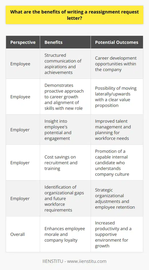 A reassignment request letter is a formal document through which an employee can express their desire to be considered for a different position within the same organization. This letter serves multiple purposes for both the employee and the employer and comes with various benefits.From the employee’s perspective, the primary advantage of submitting a reassignment request letter is that it provides a structured way to communicate their aspirations to move laterally or upwards in the company. Such a letter allows employees to highlight their current achievements and contributions to the company while presenting a clear argument for why they are well-suited for the new role. Employees can detail how their skill set, experience, and career goals align with the responsibilities and opportunities that the new position offers.By writing a reassignment request letter, employees illustrate their proactive approach to their career development. This is always a plus in the eyes of an employer as it shows dedication, ambition, and the willingness to grow within the company rather than seeking opportunities elsewhere. This can also foster a positive dialogue between employee and management regarding career paths, expectations, and future opportunities.For the employer, a reassignment request letter can act as an internal tool for talent management. When an employee expresses interest in a new role, it provides supervisors with a deeper insight into the employee’s capabilities, aspirations, and long-term potential within the organization. It can serve as a valuable piece of data to track employee engagement and satisfaction.Additionally, it can be a cost-effective strategy for the employer. Promoting from within can save a significant amount of resources that would otherwise be spent on recruiting, interviewing, hiring, and training an external candidate. When an existing employee with a proven track record within the company undertakes a new role, there is the added benefit of already having a good understanding of the company culture, processes, and expectations.Moreover, a reassignment request may indicate gaps in the current structure or functionality of the organization that management might have overlooked. Such a letter could help employers in planning for future workforce needs and adjusting roles to better meet the organization’s objectives and market conditions.Finally, allowing for internal mobility can boost overall employee morale and loyalty, as staff see that the company values their development and is willing to invest in their growth. This, in turn, can lead to increased productivity and employee retention.In conclusion, writing a reassignment request letter allows employees to take control of their career trajectory within their current workplace and convey their value proposition distinctly and constructively. For employers, such letters can be a boon in effectively managing talent, optimizing resources, and fostering a supportive environment in which employees are encouraged to develop and thrive.