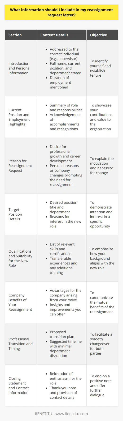 When composing a reassignment request letter, your aim is to persuade your employer that moving you to a different position is beneficial for both you and the organization. Below, we outline the key information that should be included in an effective reassignment request letter:1. **Introduction and Personal Information:** - Start by addressing the letter to the appropriate supervisor, human resources manager, or department head. - State your full name, current job title, and department within the organization. - Mention the length of time you have been employed with the company.2. **Current Position and Employment Highlights:** - Summarize your current role and key responsibilities. - Reflect on any accomplishments or contributions you’ve made in your current position that demonstrate your value to the company. - If relevant, discuss any recognition or awards you have received during your tenure.3. **Reason for Reassignment Request:** - Clearly articulate the reasons for your request for reassignment. These may include: - Professional growth and career development opportunities. - Desire to leverage your skills and experiences in a new capacity. - Personal circumstances that necessitate a change in role or department. - Company restructuring or changes in business direction that affect your current position.4. **Target Position Details:** - Specify the job title and department of the position you’re seeking reassignment to. - If there is a specific job opening, mention how you became aware of it. - Summarize the key duties and responsibilities of the position, indicating why you are interested in it.5. **Qualifications and Suitability for the New Role:** - Highlight any specialized skills, certifications, or educational qualifications that align with the new position. - Emphasize transferable skills and experiences from your current role that will be beneficial in the new role. - Discuss any additional training, courses, or professional development activities you’ve undertaken that prepare you for this transition.6. **Company Benefits of Your Reassignment:** - Explain how reassigning you to the new position could be advantageous for the company. - Discuss any insights or perspectives you can bring to the position to improve processes, generate revenue, or enhance team dynamics.7. **Professional Transition and Timing:** - If applicable, propose a detailed plan for your transition to the new role. - Suggest a timeline for the reassignment that minimizes disruption to your current department.8. **Closing Statement and Contact Information:** - Reiterate your enthusiasm for the new role and your commitment to the company. - Thank the recipient for considering your request. - Provide your contact information, including your phone number and email address, for follow-up.Express your willingness to discuss the reassignment request in further detail in a face-to-face meeting. Keep the tone professional, respectful, and positive throughout your letter, ensuring it reflects a collaborative approach to your career development and the organization's success.It is also essential to research the specifics of the target position and department, ensuring your reassignment request letter is tailored to the needs and culture of that area within the organization. For assistance in crafting effective professional documents such as reassignment request letters, consider seeking resources and courses on professional writing offered by IIENSTITU, a company committed to providing valuable educational content and training.
