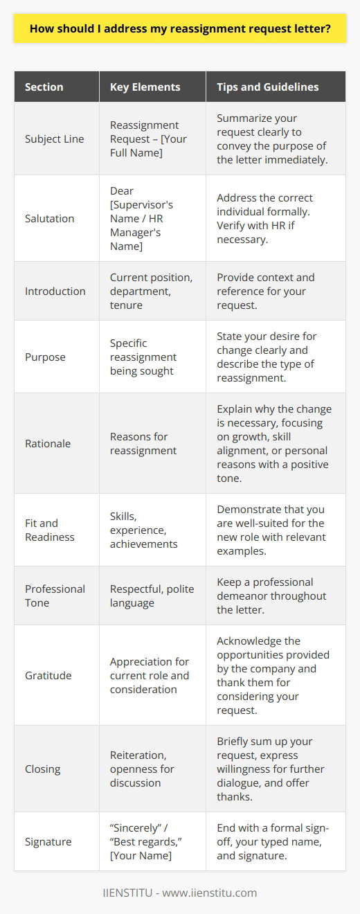 Crafting a reassignment request letter requires a delicate balance between professionalism and the personal touch that conveys your genuine need for change. When composing such a letter, it's crucial to remember that the goal is to persuade management of the validity and necessity of your reassignment. The following are guidelines on how to write a reassignment request letter with a focus on ensuring clarity, respect, and proper structure.Subject Line: Start your letter with a clear subject line that summarizes your request, such as Reassignment Request – [Your Full Name].Salutation: Address your letter to the correct individual. If you are unsure of who this is, a quick inquiry with Human Resources can clarify. Typically, it should be directed to your direct supervisor or the HR manager. Begin with Dear [Supervisor's Name] or Dear [HR Manager's Name].Introduction: Open your letter with a brief introduction stating your current position and department. Mention your tenure with the company, if relevant. This sets the context and provides a reference for the recipient.Purpose: Clearly state your desire for reassignment. Be specific about what kind of reassignment you are seeking – whether it be a different position, location, or department. This helps the reader understand the essence of your request promptly.Rationale: Here is where the content gets critical. Without turning the letter into a complaint, professionally explain why you are seeking reassignment. If there are issues affecting your performance or wellbeing, mention them, but always keep the tone positive and constructive. List any specific reasons like professional growth, skill alignment, or personal circumstances that may necessitate the change.Fit and Readiness: If you are requesting a move to a particular position or department, outline how your skills, experience, and aspirations align with the new role’s requirements. Highlight any relevant accomplishments or skills you have that make you a suitable candidate for the role you seek. This is where demonstrating your knowledge of the company and understanding the role’s demands indisputably support your cause.Professional Tone: Maintain a respectful and polite tone throughout the letter. The request should sound like a well-thought-out professional decision rather than an emotional reaction.Gratitude: Express appreciation for the opportunities you have had in your current role and for the consideration of your request. Gratitude helps to set a positive tone and shows that you value your relationship with the company.Closing: Reiterate your request briefly and mention that you are open to discussing this in further detail in person. Offer to provide additional information if needed and thank the reader for their time and consideration.Signature: Close with a traditional sign-off like “Sincerely” or “Best regards,” followed by your typed name and signature.A reassignment letter is a professional document, and careful attention should be paid to clear, error-free language. Always proofread your letter for grammar and spelling mistakes, and ensure that it has a logical flow.Lastly, keep in mind that while this letter is your advocacy tool, respect for the company’s processes and timeline is crucial. Your request might require time for evaluation, and there might be policies in place for handling such requests that have to be followed.A letter written by adhering to these guidelines conveys a strong, well-reasoned request, increasing the likelihood of a receptive consideration by your employer. Remember, each letter should be customized to individual circumstances and the specific culture of your company.