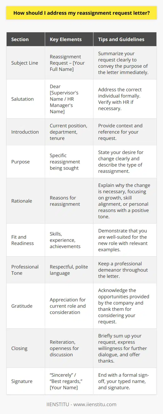 Crafting a reassignment request letter requires a delicate balance between professionalism and the personal touch that conveys your genuine need for change. When composing such a letter, it's crucial to remember that the goal is to persuade management of the validity and necessity of your reassignment. The following are guidelines on how to write a reassignment request letter with a focus on ensuring clarity, respect, and proper structure.Subject Line: Start your letter with a clear subject line that summarizes your request, such as Reassignment Request – [Your Full Name].Salutation: Address your letter to the correct individual. If you are unsure of who this is, a quick inquiry with Human Resources can clarify. Typically, it should be directed to your direct supervisor or the HR manager. Begin with Dear [Supervisor's Name] or Dear [HR Manager's Name].Introduction: Open your letter with a brief introduction stating your current position and department. Mention your tenure with the company, if relevant. This sets the context and provides a reference for the recipient.Purpose: Clearly state your desire for reassignment. Be specific about what kind of reassignment you are seeking – whether it be a different position, location, or department. This helps the reader understand the essence of your request promptly.Rationale: Here is where the content gets critical. Without turning the letter into a complaint, professionally explain why you are seeking reassignment. If there are issues affecting your performance or wellbeing, mention them, but always keep the tone positive and constructive. List any specific reasons like professional growth, skill alignment, or personal circumstances that may necessitate the change.Fit and Readiness: If you are requesting a move to a particular position or department, outline how your skills, experience, and aspirations align with the new role’s requirements. Highlight any relevant accomplishments or skills you have that make you a suitable candidate for the role you seek. This is where demonstrating your knowledge of the company and understanding the role’s demands indisputably support your cause.Professional Tone: Maintain a respectful and polite tone throughout the letter. The request should sound like a well-thought-out professional decision rather than an emotional reaction.Gratitude: Express appreciation for the opportunities you have had in your current role and for the consideration of your request. Gratitude helps to set a positive tone and shows that you value your relationship with the company.Closing: Reiterate your request briefly and mention that you are open to discussing this in further detail in person. Offer to provide additional information if needed and thank the reader for their time and consideration.Signature: Close with a traditional sign-off like “Sincerely” or “Best regards,” followed by your typed name and signature.A reassignment letter is a professional document, and careful attention should be paid to clear, error-free language. Always proofread your letter for grammar and spelling mistakes, and ensure that it has a logical flow.Lastly, keep in mind that while this letter is your advocacy tool, respect for the company’s processes and timeline is crucial. Your request might require time for evaluation, and there might be policies in place for handling such requests that have to be followed.A letter written by adhering to these guidelines conveys a strong, well-reasoned request, increasing the likelihood of a receptive consideration by your employer. Remember, each letter should be customized to individual circumstances and the specific culture of your company.