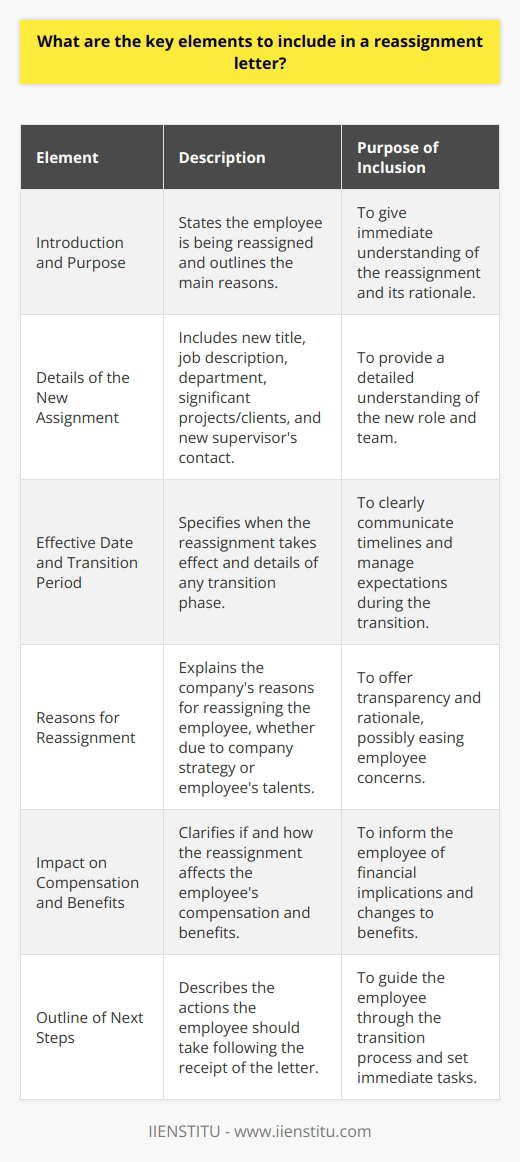 When composing a reassignment letter, employers must include several crucial elements to ensure the message is delivered clearly and effectively, minimizing any confusion and helping the employee adjust smoothly to their new position within the organization.Introduction and PurposeStarting with a straightforward introduction, the letter should immediately state that the employee is being reassigned. It should briefly outline the main reasons behind the reassignment, laying out whether it's due to organizational changes, personal development opportunities, or other business reasons. Employers should keep the tone positive and reassuring, regardless of the underlying causes for the reassignment.Details of the New AssignmentThe letter must thoroughly describe the new assignment. This should involve an in-depth explanation of the new title and job description, the department or team they will be joining, and any significant projects or clients they will be working with. The name and position of the new supervisor or manager should also be included to offer a clear point of reference and contact.Effective Date and Transition PeriodClarity regarding the effective date of the reassignment is critical so that the employee knows when the changes will occur. If there is going to be a transition period where the employee is expected to fulfill duties in both the old and new roles, this should be outlined explicitly, including estimated timelines and expectations.Reasons for ReassignmentAlthough not always required, elucidating the reasons for the reassignment can be beneficial. This could be due to the company's shifting strategies requiring different resource allocations, or it may be in recognition of the employee's talents that are better suited for tasks in the new role. This kind of transparency can alleviate any concerns the employee might have about the reassignment.Impact on Compensation and BenefitsThe reassignment letter should be clear about whether this adjustment will have any repercussions on compensation, benefits, or terms of employment. Any alterations should be stated with unequivocal detail – whether positive, such as promotions or raises, or neutral, such as when there is no change to the existing compensation package.Outline of Next StepsA reassignment letter must guide the employee through the process post-letter. It should detail the immediate next steps the employee should take—whether it is to attend a briefing or training session, meet with HR for paperwork, or connect with the new team. Providing a clear course of action helps ease transition anxiety and propels forward momentum towards the new role.Concluding the letter with offer of support and encouragement helps in maintaining morale and emphasizes the value of the employee to the organization. It's important for employers to remain available for any questions and provide all necessary resources for the transition period. By incorporating these key elements, the reassignment letter serves not just as a notification of change, but as a tool for effective organizational and personnel management.