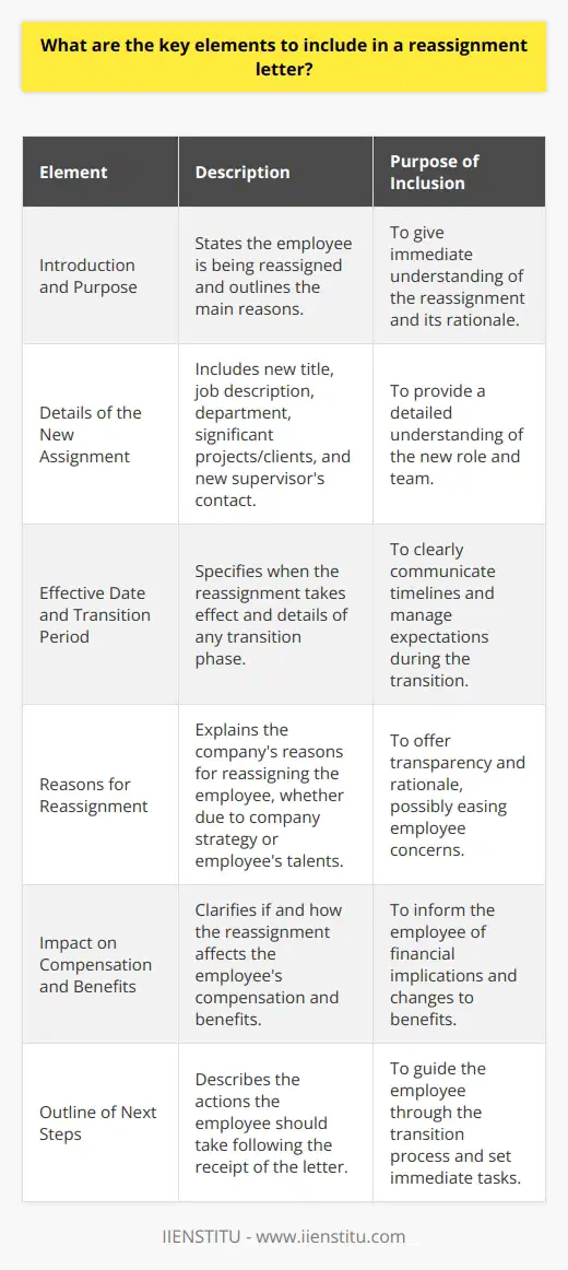When composing a reassignment letter, employers must include several crucial elements to ensure the message is delivered clearly and effectively, minimizing any confusion and helping the employee adjust smoothly to their new position within the organization.Introduction and PurposeStarting with a straightforward introduction, the letter should immediately state that the employee is being reassigned. It should briefly outline the main reasons behind the reassignment, laying out whether it's due to organizational changes, personal development opportunities, or other business reasons. Employers should keep the tone positive and reassuring, regardless of the underlying causes for the reassignment.Details of the New AssignmentThe letter must thoroughly describe the new assignment. This should involve an in-depth explanation of the new title and job description, the department or team they will be joining, and any significant projects or clients they will be working with. The name and position of the new supervisor or manager should also be included to offer a clear point of reference and contact.Effective Date and Transition PeriodClarity regarding the effective date of the reassignment is critical so that the employee knows when the changes will occur. If there is going to be a transition period where the employee is expected to fulfill duties in both the old and new roles, this should be outlined explicitly, including estimated timelines and expectations.Reasons for ReassignmentAlthough not always required, elucidating the reasons for the reassignment can be beneficial. This could be due to the company's shifting strategies requiring different resource allocations, or it may be in recognition of the employee's talents that are better suited for tasks in the new role. This kind of transparency can alleviate any concerns the employee might have about the reassignment.Impact on Compensation and BenefitsThe reassignment letter should be clear about whether this adjustment will have any repercussions on compensation, benefits, or terms of employment. Any alterations should be stated with unequivocal detail – whether positive, such as promotions or raises, or neutral, such as when there is no change to the existing compensation package.Outline of Next StepsA reassignment letter must guide the employee through the process post-letter. It should detail the immediate next steps the employee should take—whether it is to attend a briefing or training session, meet with HR for paperwork, or connect with the new team. Providing a clear course of action helps ease transition anxiety and propels forward momentum towards the new role.Concluding the letter with offer of support and encouragement helps in maintaining morale and emphasizes the value of the employee to the organization. It's important for employers to remain available for any questions and provide all necessary resources for the transition period. By incorporating these key elements, the reassignment letter serves not just as a notification of change, but as a tool for effective organizational and personnel management.