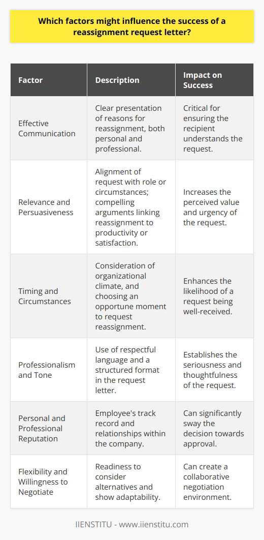 When crafting a reassignment request letter, considerable attention must be given to various influential factors to maximize the chance of success. Here are some key elements:Effective Communication: Clarity in communication is paramount. A reassignment request letter must lucidly convey the reasons for wanting a change. This includes detailing personal and professional justifications that make the move beneficial, not only for the employee but also for the organization.Relevance and Persuasiveness: The reasons for requesting reassignment should be directly related to the role or circumstances in question. Persuasive content that resonates with the recipient can make a compelling case, suggesting that the reassignment would result in improved productivity or employee satisfaction, which ultimately contributes to the organization's objectives.Timing and Circumstances: Assessing the company's climate can significantly affect the decision-making process. An opportune request during a period of expansion or internal restructuring may be welcomed, while a request during downsizing or critical project phases may be less favorably received.Professionalism and Tone: A respectful and professional tone is critical in formal communication, and a reassignment request is no exception. By maintaining a composed demeanor and utilizing a structured format, the requester demonstrates that they are serious and thoughtful about the proposed change.Personal and Professional Reputation: The individual's standing within the company can influence the success of a reassignment request. A recognized track record of excellence and constructive relationships with peers and supervisors can lend credibility to the request, making it more likely to be granted.Flexibility and Willingness to Negotiate: Indicating a readiness to consider alternative solutions or interim steps toward the desired reassignment signifies a collaborative spirit. This can foster a positive negotiation atmosphere, where management sees the employee as a partner in finding a solution that aligns with both individual aspirations and organizational needs.To summarize, a successful reassignment request letter is the product of meticulous preparation, effective communication, and an understanding of the organizational context. It balances well-argued personal desires with the strategic goals of the company, all articulated with respect and thoughtfulness. An employee who considers these factors when drafting their request is likely to engage in productive dialogue about their career path within the organization.