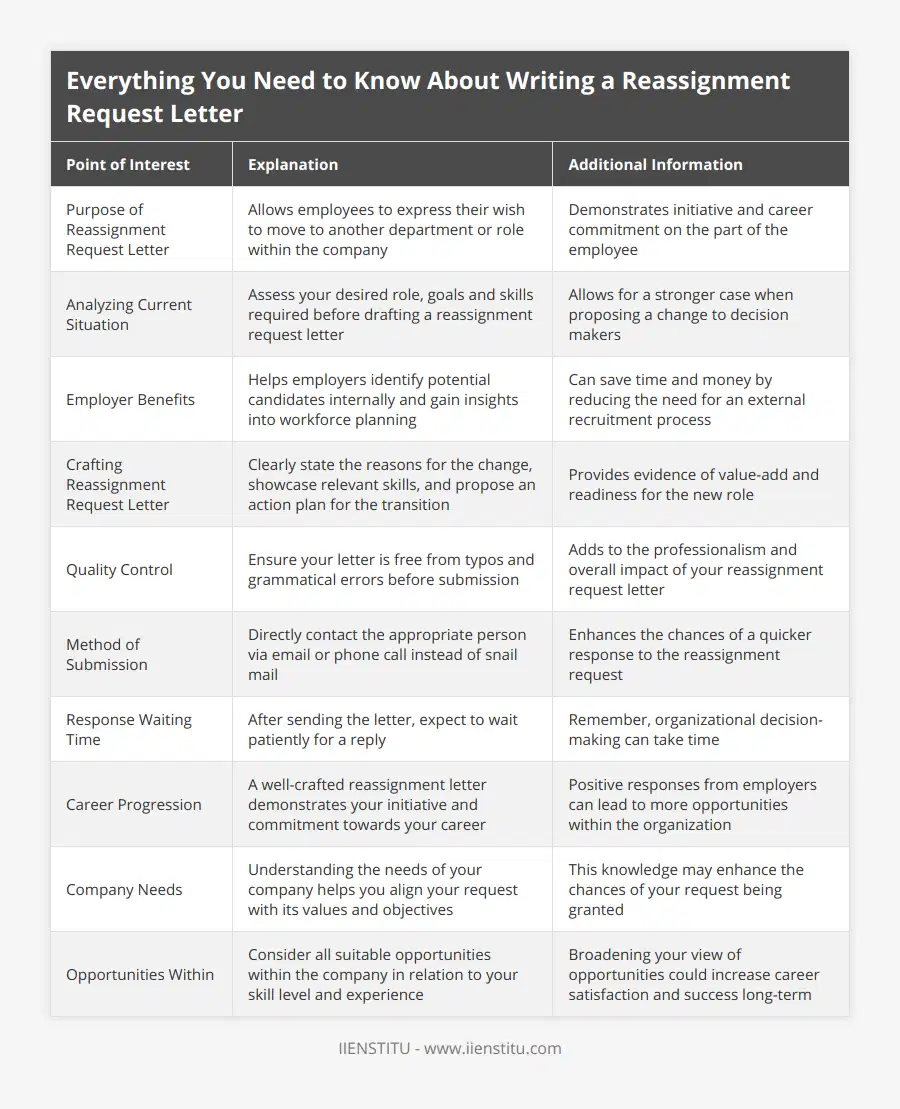 Purpose of Reassignment Request Letter, Allows employees to express their wish to move to another department or role within the company, Demonstrates initiative and career commitment on the part of the employee, Analyzing Current Situation, Assess your desired role, goals and skills required before drafting a reassignment request letter, Allows for a stronger case when proposing a change to decision makers, Employer Benefits, Helps employers identify potential candidates internally and gain insights into workforce planning, Can save time and money by reducing the need for an external recruitment process, Crafting Reassignment Request Letter, Clearly state the reasons for the change, showcase relevant skills, and propose an action plan for the transition, Provides evidence of value-add and readiness for the new role, Quality Control, Ensure your letter is free from typos and grammatical errors before submission, Adds to the professionalism and overall impact of your reassignment request letter, Method of Submission, Directly contact the appropriate person via email or phone call instead of snail mail, Enhances the chances of a quicker response to the reassignment request, Response Waiting Time, After sending the letter, expect to wait patiently for a reply, Remember, organizational decision-making can take time, Career Progression, A well-crafted reassignment letter demonstrates your initiative and commitment towards your career, Positive responses from employers can lead to more opportunities within the organization, Company Needs, Understanding the needs of your company helps you align your request with its values and objectives, This knowledge may enhance the chances of your request being granted, Opportunities Within, Consider all suitable opportunities within the company in relation to your skill level and experience, Broadening your view of opportunities could increase career satisfaction and success long-term