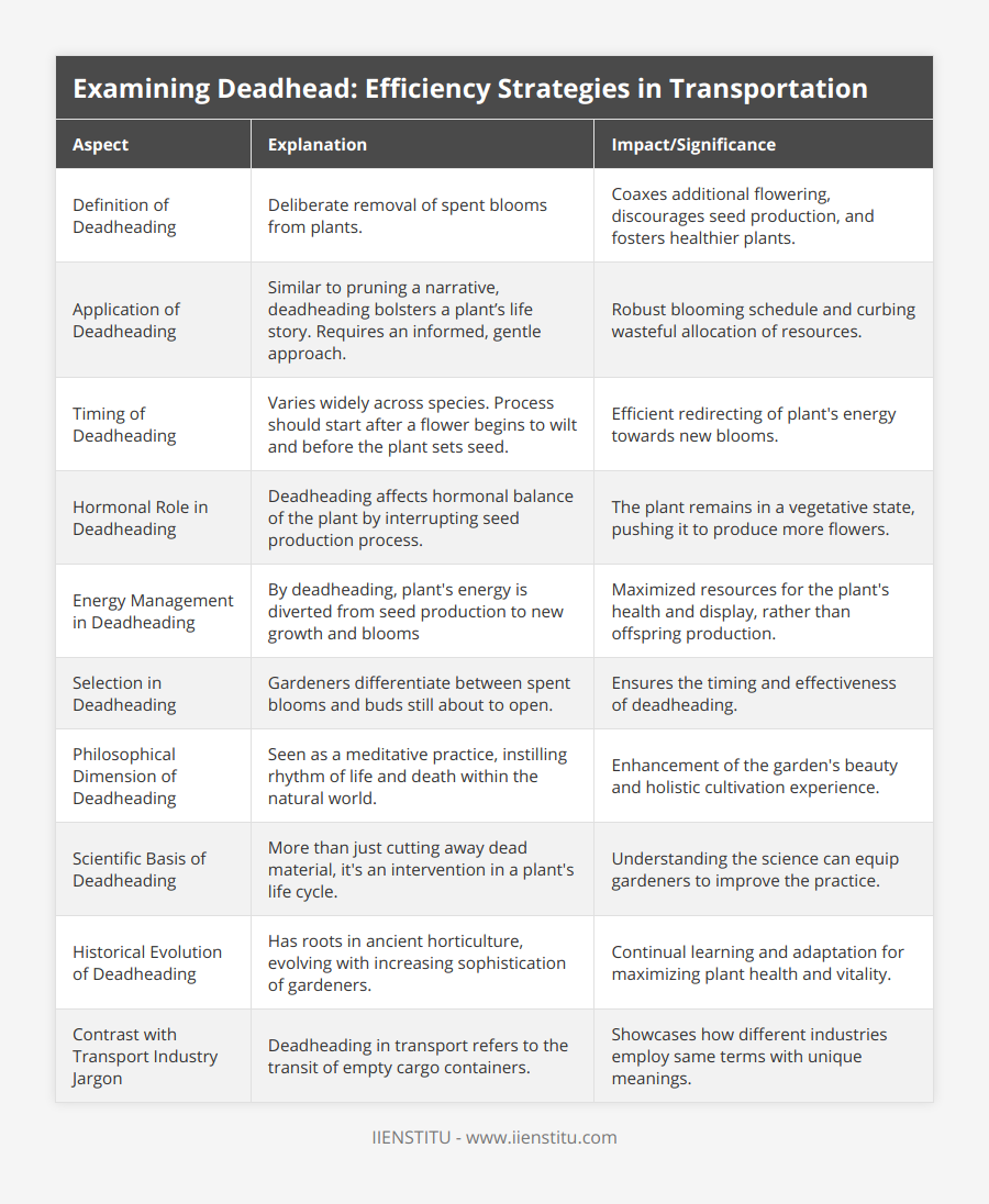 Definition of Deadheading, Deliberate removal of spent blooms from plants, Coaxes additional flowering, discourages seed production, and fosters healthier plants, Application of Deadheading, Similar to pruning a narrative, deadheading bolsters a plant’s life story Requires an informed, gentle approach, Robust blooming schedule and curbing wasteful allocation of resources, Timing of Deadheading, Varies widely across species Process should start after a flower begins to wilt and before the plant sets seed, Efficient redirecting of plant's energy towards new blooms, Hormonal Role in Deadheading, Deadheading affects hormonal balance of the plant by interrupting seed production process, The plant remains in a vegetative state, pushing it to produce more flowers, Energy Management in Deadheading, By deadheading, plant's energy is diverted from seed production to new growth and blooms, Maximized resources for the plant's health and display, rather than offspring production, Selection in Deadheading, Gardeners differentiate between spent blooms and buds still about to open, Ensures the timing and effectiveness of deadheading, Philosophical Dimension of Deadheading, Seen as a meditative practice, instilling rhythm of life and death within the natural world, Enhancement of the garden's beauty and holistic cultivation experience, Scientific Basis of Deadheading, More than just cutting away dead material, it's an intervention in a plant's life cycle, Understanding the science can equip gardeners to improve the practice, Historical Evolution of Deadheading, Has roots in ancient horticulture, evolving with increasing sophistication of gardeners, Continual learning and adaptation for maximizing plant health and vitality, Contrast with Transport Industry Jargon, Deadheading in transport refers to the transit of empty cargo containers, Showcases how different industries employ same terms with unique meanings