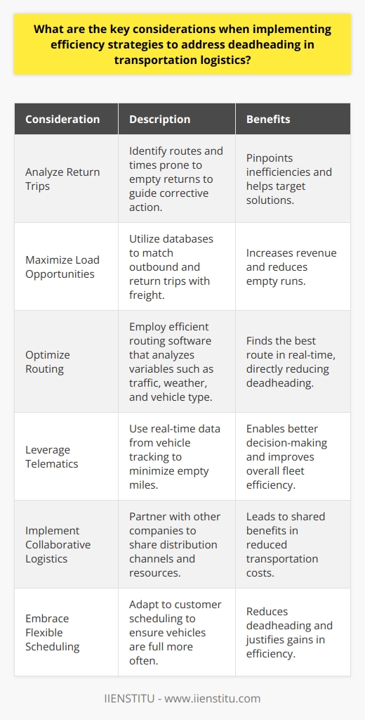 Deadheading in Transportation Logistics Understanding Deadheading Deadheading refers to the movement of an empty vehicle after offloading. It occurs often in trucking, shipping, and air transport. This practice leads to inefficiency. It wastes fuel, time, and labor. It also increases vehicle wear and tear. Thus, addressing deadheading is vital. Key Considerations for Efficiency Analyze Return Trips Efficiency improvement starts with return trip analysis. Logistics managers must know when deadheading happens. They should identify routes and times prone to empty returns. This information guides corrective action. Maximize Load Opportunities Securing backhaul loads is essential. Every trip should contribute to revenue. Databases of potential loads can help. Such tools match outbound and return trips with freight. More matches mean fewer empty runs. Optimize Routing Route optimization is also key. It reduces deadheading directly. Efficient routing software is now available. This software analyzes numerous variables. These include traffic, weather, and vehicle type. It finds the best route in real-time. Leverage Telematics Telematics plays a role. It provides real-time data. Managers can make better decisions with it. This technology tracks vehicles to minimize empty miles. It improves overall fleet efficiency. Implement Collaborative Logistics Collaboration is another consideration. Partnering with other companies may reduce deadheading. Shared distribution channels and resources work. It leads to a shared benefit in reduced transportation costs. Embrace Flexible Scheduling Flexible scheduling is beneficial. It can ensure vehicles are full more often. This may require adapting to customer scheduling. But the gains in reduced deadheading can justify it. Focus on Load Consolidation Load consolidation is a technique to consider. Combining smaller loads into one larger load is its premise. This reduces the number of trips needed. Efficient load consolidation requires precise coordination. Incentivize Efficiency Incentivizing drivers is effective. Rewards for reducing empty miles can drive behavior. This results in fewer instances of deadheading. It promotes a culture of efficiency in the organization. Evaluate Equipment The type of equipment matters. Some vehicles are more prone to deadheading. Choosing versatile equipment can help. It should suit different types of cargo. Thus, it can carry varied loads, reducing the empty return trips. Measure and Refine Lastly, continue to measure performance. Understanding what works is crucial. Regular analysis of strategies and their outcomes is needed. Refine strategies based on data collected. This ensures continuous improvement. Conclusion Addressing deadheading requires a multi-faceted approach. It involves data analysis, technological tools, and collaboration. Flexibility, incentives, and equipment choice also play roles. Steady measurement and refinement anchor these efforts. This leads to more efficient, cost-effective transportation logistics.