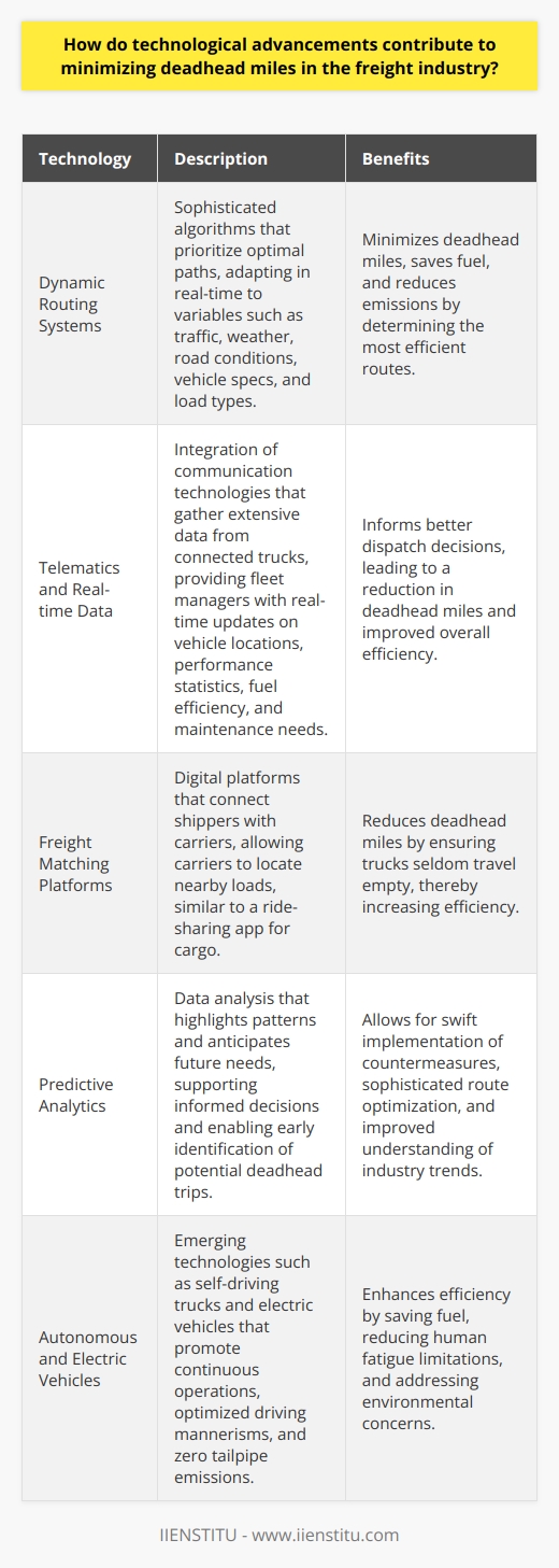 Technological Advancements in Freight Management Reducing Deadhead Miles Deadhead miles pose challenges. They drain profits. They increase carbon footprints. The freight industry constantly seeks efficiency boosts. Technology plays a pivotal role. Innovations are instrumental. They streamline operations. Dynamic Routing Systems Intelligent routing changes the game. It relies on sophisticated algorithms. These prioritize optimal paths. They adapt in real-time. They consider numerous variables. Traffic, weather, and road conditions matter. So do vehicle specs. Load types influence choices. Resulting routes minimize deadhead miles. They save fuel. They reduce emissions. Telematics and Real-time Data Telematics integrate communication technologies. They gather extensive data. Trucks become connected assets. Fleet managers receive real-time updates. They track vehicle locations. They monitor performance statistics. Fuel efficiency becomes transparent. Maintenance needs are clear. These insights inform better dispatch decisions. Deadhead miles drop as a result. Freight Matching Platforms Digital freight matching transforms logistics. It connects shippers with carriers. Its like a ride-sharing app. But for cargo. Carriers locate nearby loads. Trucks seldom travel empty. Efficiency climbs. Deadhead miles plummet. Predictive Analytics Data analysis highlights patterns. It anticipates future needs. Predictive analytics support informed decisions. Potential deadhead trips surface early. Countermeasures follow swiftly. Industry trends become clear. Route optimization gains sophistication. Autonomous and Electric Vehicles Self-driving trucks are emerging. They promise revolution. They promote continuous operations. Human fatigue wont limit them. Optimized driving mannerisms save fuel. Electric vehicles offer promise too. They lure the industry with efficiency. Zero tailpipe emissions attract environmental concern. Internet of Things (IoT) The Internet of Things (IoT) links devices. It sends, receives, and acts on data. In the freight industry, IoT improves tracking. It enhances asset utilization. Improved resource allocation minimizes empty runs. Knowledge of trailer locations aids. Idle assets become active faster. Environmental Impact Tracking Awareness of environmental impact grows. Companies seek greener operations. Technology aids in this pursuit. Deadhead mile reduction plays a part. Software quantifies carbon footprints. This motivates ecological efficiency. Conclusion Technological advancements are pivotal. They cut deadhead miles. They enhance sustainability. They save costs. They improve the freight industrys image. The road ahead is clear. Innovation steers the way. The industry must embrace it. Progress depends on it.