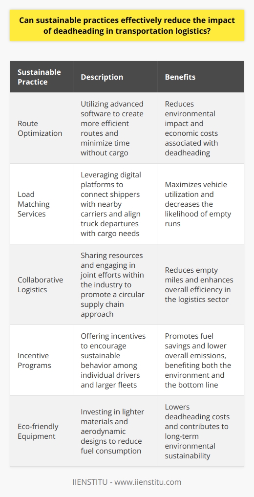 Understanding Deadheading in Transportation Deadheading occurs when a transportation vehicle operates without carrying any cargo. This is especially relevant in trucking and shipping industries. It can significantly impact both profitability and environmental sustainability. Impact of Deadheading Deadheading contributes to wasted fuel. It also increases emissions. Economically, it represents a lost opportunity. These factors combined signal a need for better practices. Reducing Deadhead through Sustainable Practices Route Optimization Advanced software  can decrease deadheading. It can ensure more efficient routes. Optimized routes mean less time without cargo. This reduces environmental and economic costs. Load Matching Services Digital platforms  can align truck departures with cargo needs. They can connect shippers with nearby carriers. This maximizes vehicle use. It decreases the chances of empty runs. Collaborative Logistics -  Sharing resources  benefits the entire industry. - Joint efforts can reduce empty miles. - It promotes a circular supply chain approach. Incentive Programs for Reduced Deadhead Incentives can encourage sustainable behavior. They work for individual drivers and larger fleets. Fuel savings serve as a solid incentive. Lower overall emissions is another. Eco-friendly Equipment Lighter materials mean less fuel consumption. Aerodynamic designs can also lower fuel needs. These upgrades demand initial investment. Yet, they can pay off by reducing deadheading costs. Measuring Success Metrics are crucial  for assessing progress. Fuel savings measure immediate impact. Emission decrease tracks long-term environmental benefits. Conclusion: A Holistic Approach Deadheading reduction requires various strategies. Sustainable practices hold promise for positive change. Continued innovation and cooperation are essential. Together, these efforts can greatly mitigate the effects of deadheading in the logistics sector.