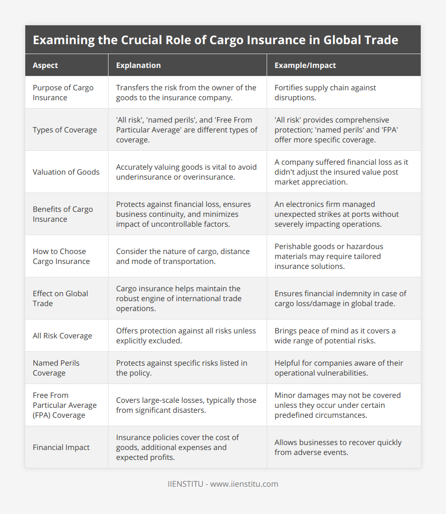 Purpose of Cargo Insurance, Transfers the risk from the owner of the goods to the insurance company, Fortifies supply chain against disruptions, Types of Coverage, 'All risk', 'named perils', and 'Free From Particular Average' are different types of coverage, 'All risk' provides comprehensive protection; 'named perils' and 'FPA' offer more specific coverage, Valuation of Goods, Accurately valuing goods is vital to avoid underinsurance or overinsurance, A company suffered financial loss as it didn't adjust the insured value post market appreciation, Benefits of Cargo Insurance, Protects against financial loss, ensures business continuity, and minimizes impact of uncontrollable factors, An electronics firm managed unexpected strikes at ports without severely impacting operations, How to Choose Cargo Insurance, Consider the nature of cargo, distance and mode of transportation, Perishable goods or hazardous materials may require tailored insurance solutions, Effect on Global Trade, Cargo insurance helps maintain the robust engine of international trade operations, Ensures financial indemnity in case of cargo loss/damage in global trade, All Risk Coverage, Offers protection against all risks unless explicitly excluded, Brings peace of mind as it covers a wide range of potential risks, Named Perils Coverage, Protects against specific risks listed in the policy, Helpful for companies aware of their operational vulnerabilities, Free From Particular Average (FPA) Coverage, Covers large-scale losses, typically those from significant disasters, Minor damages may not be covered unless they occur under certain predefined circumstances, Financial Impact, Insurance policies cover the cost of goods, additional expenses and expected profits, Allows businesses to recover quickly from adverse events