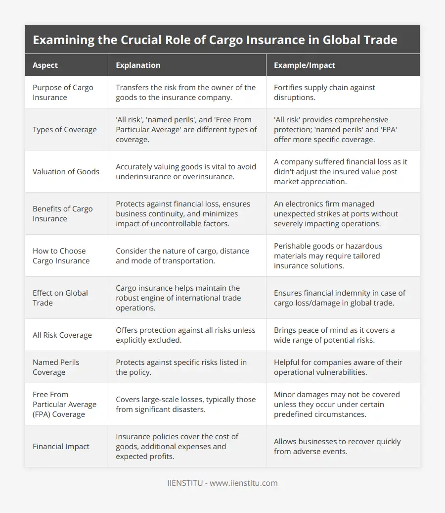 Examining the Crucial Role of Cargo Insurance… | IIENSTITU