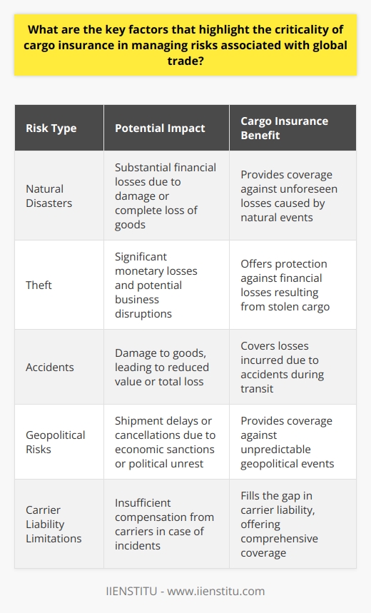 Global Trade and Inherent Risks Global trade has always faced numerous risks. These include natural disasters, theft, and accidents. Such incidents can lead to substantial financial losses. Importance of Cargo Insurance Cargo insurance is critical for risk management. It offers protection against unforeseen losses. The insurance covers goods from departure to arrival. Companies operating globally should not overlook this. Insurance mitigates monetary risks. It ensures financial stability for businesses. Companies can recover from cargo loss without significant distress. Cargo insurance offers peace of mind. Stakeholders know they have a safety net. This protection extends to clients and business partners. Key Factors Emphasizing Cargo Insurances Criticality Cost mitigation is a major factor. International shipping involves high-value goods. Loss or damage can impact severely on a companys revenue. Insurance helps businesses avoid such financially crippling scenarios. Geopolitical risks grow as global tensions rise. Economic sanctions or political unrest can halt shipments. Insurance provides coverage against these unpredictable events. Transit risks exist across all transportation modes. Land, sea, and air each come with unique threats. Insurance is adaptable to these varying risk profiles. Legal requirements also play a role. Some countries mandate cargo insurance for imports or exports. Compliance avoids legal penalties and disruptions. Liability limitations of carriers limit recovery options. Most carriers limit their liability in case of an incident. Insurance fills this gap, offering full coverage. Market competition demands insurance. Customers trust companies that guarantee safe delivery. Insurance-backed companies offer this trust. Strategic Advantage and Long-Term Sustainability Insurance serves as a strategic advantage. Firms with comprehensive risk strategies often outperform their peers. Insurance forms a crucial part of such strategies. Consistent operations foster long-term growth. Insurance ensures minimal disruptions. It enables companies to maintain their service commitments. Its clear that cargo insurance is not optional. It stands as a pillar of robust risk management practices. This is vital for success in global trade.