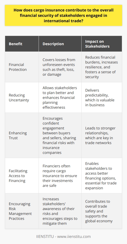 Understanding Cargo Insurance Cargo insurance plays a critical role. It offers risk mitigation. Stakeholders in international trade benefit from it. Shippers, buyers, and sellers are these stakeholders. They face numerous risks. Cargo loss and damage are chief among them. Insurance provides a financial safety net. This safety net is vital for operational continuity. Financial Protection for Stakeholders Cargo insurance ensures financial protection. It covers losses from unforeseen events. These events include theft, loss, or damage. Stakeholders face fewer financial burdens. They thus become more resilient. Resilience is essential in international trade. It fosters a sense of security. Security leads to increased business activity. Reducing Uncertainty Global trade is fraught with uncertainty. Cargo insurance reduces this uncertainty. It allows stakeholders to plan better. Financial planning becomes more effective. Insurance delivers predictability. Predictability is valuable in business. Enhancing Trust Trade thrives on trust. Insurance enhances trust among parties. Buyers and sellers engage more confidently. They know they have protection. Financial risks are shared with insurance companies. Stronger relationships often result. Strong relationships are key in trade networks. Facilitating Access to Financing Financiers value insurance coverage. They often require cargo insurance. This requirement ensures their investments are safe. As a result, stakeholders access better financing. More financing options are available with insurance. These options are essential for trade expansion. Encouraging Risk Management Practices Risk management is a part of international trade. Cargo insurance encourages better risk management. Stakeholders become more aware of their risks. They take steps to mitigate them. These steps contribute to overall trade safety. Streamlining Claims Process Insurance streamlines the claims process. Stakeholders recover losses with less hassle. Timely compensation is often available. This compensation helps businesses recover quickly. Quick recovery supports trade continuity. Conclusion In conclusion, cargo insurance is indispensable. It offers financial security. This security is essential for all trade stakeholders. Cargo insurance thus underpins international trade. It supports the global economy. Stakeholders should not overlook its importance.