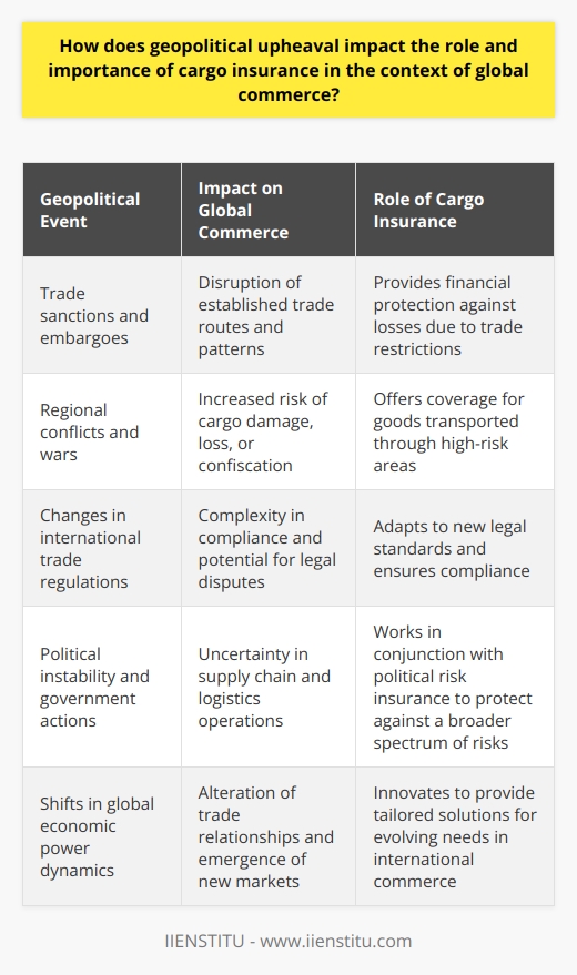 The Nexus of Geopolitics and Cargo Insurance Geopolitical upheavals reshape global commerce. They disrupt trade patterns. Risks escalate under these conditions. Cargo insurance thus grows in importance. Importers and exporters become keenly aware. They must shield their investments. Insurance offers this protection. Risk Amplification Due to Unrest Tensions between nations lead to conflict. Conflict begets trade disruptions. These disruptions elevate transport risks. Consider war zones or embargoed regions. They exemplify heightened risk environments. Cargo insurance compensates for losses here. Insurance as a Risk Management Tool Traders seek stability in unstable markets. Cargo insurance provides a cushion. It mitigates financial risks. With it, losses from unforeseen events become manageable. Traders can operate in volatile markets. Their ventures remain somewhat secure. Legal and Regulatory Changes Geopolitical change often ushers in new regulations. These impact international trade laws. Regulatory compliance becomes complex. Cargo insurance reflects these legal shifts. Policies adapt to meet new legal standards. Insurance thus secures compliance. Premium Adjustments Reflecting Geopolitical Climate Insurers gauge geopolitical risks carefully. Premiums respond to these risk assessments. A stable geopolitical climate might lower premiums. Conversely, upheaval leads to higher premiums. Traders must factor these costs. They affect the bottom line. Supply Chain and Logistic Complications Supply chains react to geopolitical events. Routes change. Delays occur. These factors complicate logistics. Cargo insurance eases some complications. It allows businesses to recalibrate. Their operations continue despite interruptions. Cargo Insurance and Political Risk Insurance Beyond cargo insurance, theres political risk insurance. It specifically covers governmental actions. Confiscations and expropriations represent such actions. Businesses involved in international trade often need both. They complement each other. They protect against a broader risk spectrum. The Increased Role of Insurance Intermediaries Brokers and agents bridge knowledge gaps. They assist in risk assessment. Expertise in local and global politics is essential. They provide insights. These insights enable better insurance decisions. Insurance Innovation as a Reactionary Measure The insurance industry innovates in response to upheaval. New products emerge. They address specific risks associated with geopolitical changes. Traders have access to tailored insurance solutions. These solutions cater to evolving needs. Conclusion In summary, geopolitical events alter global trade. They introduce numerous risks. Cargo insurance offers vital protection in this landscape. It adapts to the changing requirements of international commerce. Cargo insurance thus becomes more prominent. It ensures that global trade withstands geopolitical storms.