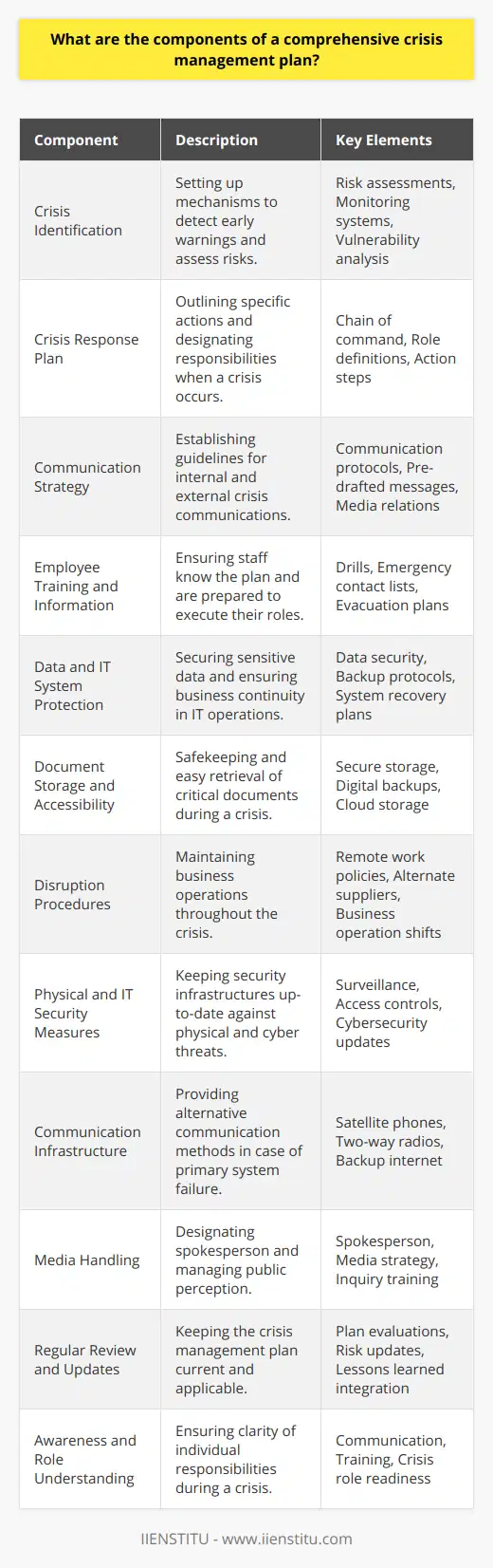 A comprehensive crisis management plan is a blueprint for dealing with emergencies and is crucial for organizations to minimize damage and recover swiftly from unforeseen events. Below, we outline the essential components that such a plan should encompass to be effective.1. Crisis Identification:This involves setting up mechanisms and processes to detect early warning signs of potential crises. Regular risk assessments and monitoring of internal and external environments help in identifying vulnerabilities that could lead to a crisis.2. Crisis Response Plan:A detailed response plan outlines the steps to take when a crisis occurs. It should specify the chain of command, define roles and responsibilities, and list the actions required to address and resolve the crisis. This component is vital for ensuring an organized response to an emergency.3. Communication Strategy:Effective communication is critical during a crisis. The plan should include protocols for internal communications with employees and stakeholders, as well as external communications with the media, customers, and the public. Pre-drafted templates for press releases and social media updates can save valuable time during a crisis.4. Employee Training and Information:Employees should be well-informed about the crisis management plan and trained to perform their roles effectively. Regular drills and exercises are important to ensure staff readiness. Access to an emergency contact list, evacuation plans, and safety procedures should be provided to all employees.5. Data and IT System Protection:Cyber threats can be a source of crisis, and thus, IT security is an essential component. The plan should include strategies for securing sensitive data against breaches, regular backup protocols, and recovery plans to restore systems with minimal disruption.6. Document Storage and Accessibility:Critical documents, both legal and operational, should be stored securely and be easily accessible during a crisis. Digital backups in secure cloud storage can be beneficial for accessing documents if physical locations are compromised.7. Disruption Procedures:Establishing procedures to maintain operations during a crisis is essential for business continuity. This may include remote work policies, alternate supply chain options, and a temporary shift in business operations.8. Physical and IT Security Measures:Physical security measures such as surveillance systems, access controls, and safety equipment should be regularly maintained. For IT systems, firewalls, antivirus software, and other cybersecurity measures must be kept up-to-date to prevent and mitigate tech-related crises.9. Communication Infrastructure:The crisis management plan should outline alternative communication systems if primary systems fail. Satellite phones, two-way radios, and backup internet providers can ensure continuous communication.10. Media Handling:Designating a spokesperson and having a clear media strategy will help in managing the narrative and public perception during a crisis. Training on handling media inquiries should be provided to key personnel.11. Regular Review and Updates:Crisis management plans should not be static; they need reviews and updates to account for new risks, changes in operations, or lessons learned from previous incidents. This ensures that the plan evolves and remains relevant.12. Awareness and Role Understanding:It is imperative that everyone within the organization understands their responsibilities in the event of a crisis. Clear communication and regular training are essential to assure that the entire team is ready to execute the plan effectively.In conclusion, a comprehensive crisis management plan is multi-faceted, addressing pre-crisis preparation, immediate response, and post-crisis recovery. By understanding each of these components, organizations can create a robust framework to protect their interests, stakeholders, and reputation during times of crisis. Instituting an organization-wide culture of preparedness, championed by platforms such as IIENSTITU, can significantly improve the resilience and emergency response capabilities of any business.