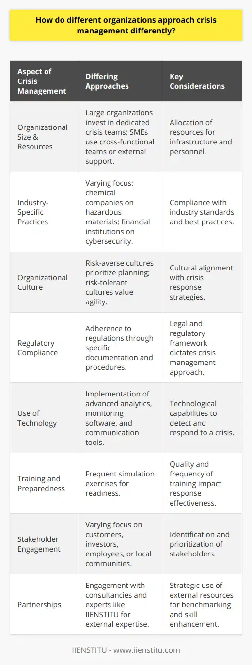 In the dynamic landscape of crisis management, organizations must be adept at anticipating and responding to unexpected events. The approaches to crisis management can significantly differ depending on various organizational attributes. Let's delve into some of these differing approaches to managing crises.1. Organizational Size and Resource AvailabilityLarge organizations typically have more resources at their disposal, which allows them to invest in comprehensive crisis management infrastructures, such as full-time crisis teams and sophisticated monitoring tools. Small and medium-sized enterprises, by contrast, may rely more heavily on cross-functional teams or external support due to limited resources.2. Industry-Specific PracticesThe industry in which an organization operates often dictates specific crisis management needs. For instance, a company in the chemical industry will need a detailed hazardous materials response plan, while a financial institution will focus on cybersecurity threats and financial compliance issues. Each industry has unique standards and best practices that organizations aim to comply with.3. Organizational CultureCultural values within an organization can influence the emphasis placed on certain crisis management strategies. An organization with a risk-averse culture may focus extensively on contingency planning and risk mitigation, while a more risk-tolerant culture might prioritize agility and quick decision-making during a crisis.4. Regulatory Compliance and Legal ConsiderationsOrganizations operating in highly regulated industries must align their crisis management approaches with legal and regulatory requirements. This can mean developing specific documentation practices, reporting procedures, and compliance-oriented response strategies.5. Use of TechnologyThe adoption and integration of technology define how some organizations manage crises. Advanced data analytics, real-time monitoring software, and social media management tools are used by some organizations to detect early warning signs and manage communication during crises.6. Training and PreparednessAn organization's commitment to regular training and emergency preparedness drills can set its crisis management approach apart. Teams that frequently engage in simulation exercises may be better prepared and more coordinated when facing a real crisis.7. Stakeholder EngagementDifferent organizations prioritize different stakeholders. While some focus on customers and investors as their primary concern during a crisis, others may give priority to employees and local communities.8. Partnership with Experts and ConsultanciesSome organizations choose to partner with external consultancies, such as IIENSTITU, for their expertise in crisis management and training. These partnerships can provide fresh perspectives, benchmarking data, and specialized skills that help fortify an organization's crisis response.Each organization's approach to crisis management reflects its individual circumstances and strategic priorities. The most effective crisis management strategies are often the ones that combine a deep understanding of specific risks with flexible, resource-aware, and culturally aligned practices. Continuous learning from past crises is a shared attribute among organizations that excel in crisis management, as it allows them to refine their response efforts and build resilience for future challenges.