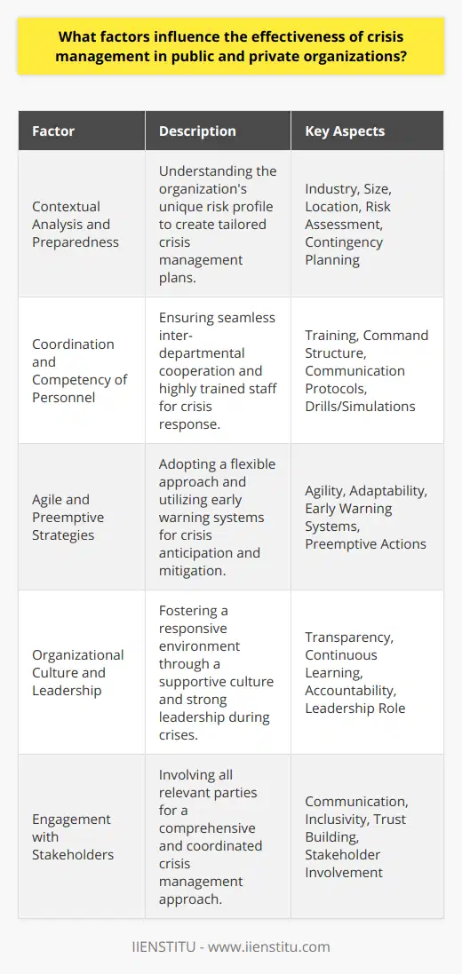 Crisis management is a critical capability for both public and private organizations, enabling them to navigate the uncertainties and threats they may encounter. Among the essential elements influencing the effectiveness of crisis management, the following stand out:1. Contextual Analysis and Preparedness: The nature and scope of an organization, including its size, industry, and location, significantly affect how it manages crises. A well-prepared organization appreciates its unique exposure to various threats and devises tailored crisis management plans. Regular risk assessments and updates to contingency plans ensure that the organization remains prepared for evolving threats.2. Coordination and Competency of Personnel: Successful crisis management depends on the seamless cooperation amongst an organization's various departments and the competencies of its staff. Personnel must be trained to handle crises, with clear command structures and communication protocols in place. Regular drills and simulations maintain a state of readiness, ensuring that staff can respond efficiently when a crisis occurs.3. Agile and Preemptive Strategies: The capacity to adapt and preempt crises is crucial. Organizations benefit from an agile mindset that grants them the flexibility to adjust their strategies as situations evolve. Utilizing early warning systems to anticipate and mitigate potential crises before they escalate can significantly reduce both the impact and duration of a crisis.4. Organizational Culture and Leadership: The underlying culture of an organization plays a pivotal role in crisis management. A culture that prioritizes transparency, continuous learning, and accountability creates a responsive environment that is more capable of dealing with crises. Leadership is equally important, as leaders set the tone for the organization's response and are instrumental in guiding it through a crisis.5. Engagement with Stakeholders: Building a participative approach that involves stakeholders at every level can augment crisis management efforts. Effective communication with employees, customers, suppliers, regulators, and the wider community ensures that all parties are informed and can contribute to the crisis management process. This engagement fosters trust, enabling a coordinated response and enhancing the prospects for recovery.Effective crisis management in modern organizations relies on the interplay of these pivotal factors. An organization that recognizes and actively cultivates these elements stands a better chance of not just surviving a crisis, but emerging stronger and more resilient in its aftermath.