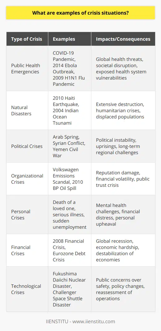 Crisis situations are characterized by their unexpected nature and potential to cause significant harm or disruption. They can emerge in various domains, from public health to the economy, and understanding them is crucial for effective response and mitigation.Public Health EmergenciesPublic health crises are grave situations where disease outbreaks pose threats to entire communities or countries. The COVID-19 pandemic, which began in late 2019, created a global crisis unlike any other in the 21st century, affecting every aspect of society. Earlier instances, such as the 2014 Ebola outbreak in West Africa and the 2009 H1N1 flu pandemic, also had substantial impacts on public health and exposed vulnerabilities in global health systems.Natural DisastersCatastrophic events caused by natural forces lead to some of the most immediate and visible crisis situations. The 2010 earthquake in Haiti, for example, resulted in extensive destruction and a significant humanitarian crisis. The 2004 Indian Ocean tsunami, triggered by an undersea megathrust earthquake, led to massive loss of life and displaced populations across multiple countries, largely affecting coastal communities.Political CrisesPolitical instability can lead to profound national or even regional crises. Events like coups d’état, civil wars, and extensive political unrest have created crises in many countries. The Arab Spring that began in 2010 caused a series of uprisings and led to long-term political challenges across the Middle East and North Africa. Current situations in countries like Syria and Yemen continue to be characterized by conflict and political crisis.Organizational CrisesBusinesses and organizations can experience crises which may threaten their reputation and financial stability. For instance, the Volkswagen emissions scandal shook the automotive industry and highlighted issues within corporate governance. Similarly, the BP oil spill in 2010 had extensive environmental and economic consequences, leading to a crisis in public trust for the company and the oil industry as a whole.Personal CrisesIndividuals can face personal crisis situations, which are deeply impactful on a personal level and may require significant psychological and financial support. Personal crises can include the death of a loved one, serious illness, or sudden unemployment, each potentially leading to mental health challenges and financial distress.Financial CrisesFinancial markets and economies can be destabilized by crises, leading to widespread economic hardship. The 2008 financial crisis, triggered by the collapse of the housing market in the United States, led to a global recession with long-lasting effects. Similarly, the Eurozone debt crisis created significant economic challenges for countries within the Euro area, particularly affecting Greece, Ireland, Portugal, and Spain.Technological CrisesFailures in technology or engineering can cause crises with significant consequences. The Fukushima Daiichi nuclear disaster, resulting from a tsunami in 2011, led to widespread concern about nuclear safety and energy policy. Additionally, the Challenger Space Shuttle disaster in 1986 confronted NASA with a critical crisis, leading to a reassessment of space shuttle operations and safety protocols.Understanding the nature and scope of crises that can impact society in diverse ways is fundamental to developing appropriate preventive measures and response strategies. Each of these examples sheds light on the need for diligence and preparedness across all sectors, highlighting the intricate systems at risk in modern society.