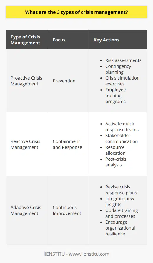 Crisis management is an integral component of organizational leadership, aimed at identifying, addressing, and overcoming unexpected events that may threaten a company's stability or reputation. The three main types of crisis management strategies—proactive, reactive, and adaptive—are each tailored to specific stages of crisis handling. Understanding these strategies is essential for organizations to navigate successfully through turbulent times.Proactive Crisis ManagementThe emphasis of proactive crisis management lies in prevention—forecasting and forestalling crises before they unfold. Organizations embracing this approach invest in identifying risk factors and vulnerabilities by staying informed about industry trends, regulatory changes, and potential threats within their operating environment. Comprehensive risk assessments are conducted to pinpoint potential crisis triggers. Subsequently, comprehensive contingency planning is formulated to outline preventive measures and response strategies in case potential risks materialize.A cornerstone of proactive crisis management is crisis simulation exercises and employee training programs that focus on crisis prevention and preparedness. Through these trainings, staff become equipped to recognize early warning signs and understand the protocols for mitigating risks. This advance preparation can significantly limit the impact should a crisis occur.Reactive Crisis ManagementWhile proactive measures are integral, not all crises can be foreseen or avoided. Reactive crisis management is the approach taken after a crisis has already struck. Its primary goal is to contain the damage and manage the immediate aftermath of the situation. Quick response teams are often set up to handle the emergency, focusing on critical areas such as communication with stakeholders, making swift yet calculated decisions, and allocating resources to the most affected areas of the business.In the wake of a crisis, transparent and timely communication—both internally and externally—is vital to maintain trust and control the narrative. Conducting a thorough post-crisis analysis is also part of reactive crisis management, allowing an organization to understand what happened, why it happened, and how similar situations can be prevented or mitigated in the future.Adaptive Crisis ManagementAdapting effectively to the aftermath of a crisis involves a dynamic process where the organization learns from the experience and improves its crisis management strategy. Adaptive crisis management requires organizations to exhibit flexibility by constantly evaluating and revising their crisis response plans. New insights gained from past crises are integrated into future strategies, which may involve updating training programs, revising communication plans, or implementing new technologies or processes to better prepare for future events.Furthermore, adaptive crisis management involves establishing a culture of continuous improvement within an organization. This approach advocates for ongoing dialogue surrounding crisis management practices and encourages feedback from all levels within the organization. Engagement in regular drills, updating crisis management documentation, and embracing a culture of resilience are all aspects of adaptive crisis management.By combining proactive, reactive, and adaptive strategies, organizations can foster a holistic approach to crisis management. Through thorough planning, decisive action, and continuous learning, they can enhance their resilience against uncertainty. While facing a crisis is inevitable for most organizations, effectively managing it with a blend of these three strategies can make the difference between sustaining lasting damage and emerging stronger.