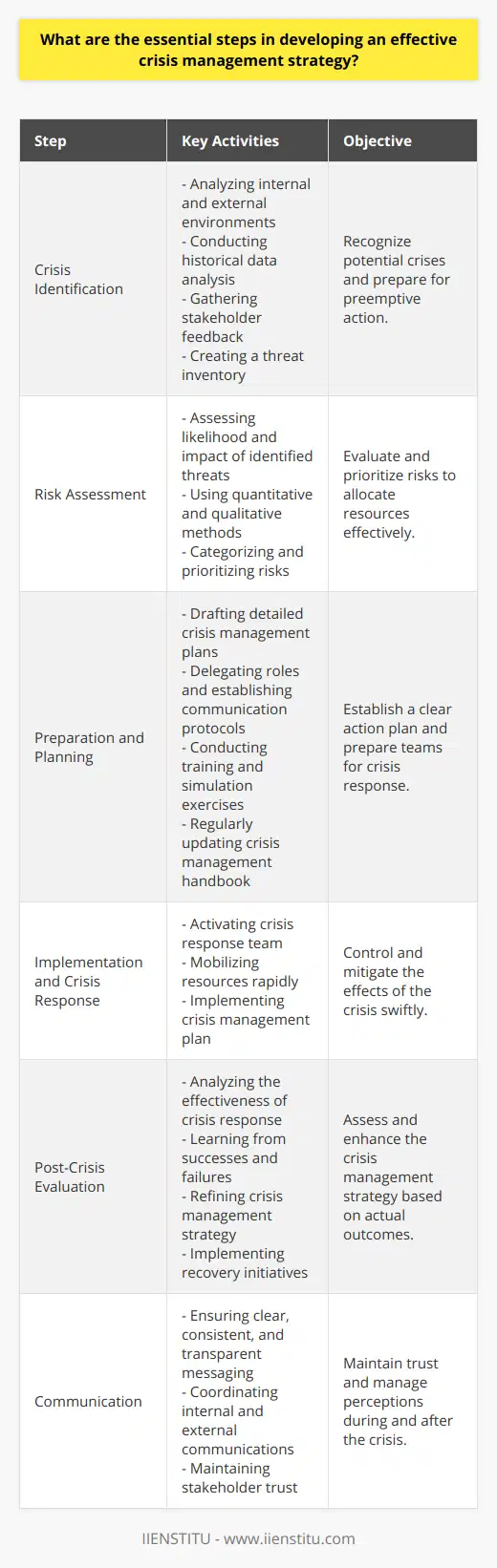 Developing an effective crisis management strategy is a crucial component of organizational resilience. To achieve this, one must adhere to a series of structured steps that guide the organization from crisis identification to post-crisis evaluation and continuous improvement. Here are the essential steps to consider:1. **Crisis Identification:**   Recognizing potential crises that an organization may face is integral to preemptive crisis management. This includes the analysis of internal processes and the external environment to detect possible disruptions, threats, and vulnerabilities that could escalate into a crisis. Identifying these risks requires a mix of foresight, historical data analysis, and stakeholder feedback to create a comprehensive threat inventory.2. **Risk Assessment:**   Once potential crises are identified, assessing the risks associated with each item on the threat inventory becomes essential. This assessment needs to determine the likelihood of each potential crisis, its potential severity, and the potential impact on the organization. Quantitative and qualitative methods can be applied to categorize and prioritize risks, thus allowing organizations to allocate resources and attention optimally.3. **Preparation and Planning:**   Preparation is the cornerstone of effective crisis management. Detailed crisis management plans are crafted, outlining specific actions, delegating roles and responsibilities, and setting clear communication protocols. These plans are typically documented in a crisis management handbook or digital platform, which is regularly updated to reflect changing conditions. Additionally, training and simulation exercises are vital, as they condition personnel to respond effectively under crisis conditions.4. **Implementation and Crisis Response:**   Once a crisis strikes, swift implementation of the developed crisis management plan is critical. The organization’s crisis response team must take immediate action to control and mitigate the effects of the crisis. Quick mobilization of resources — be they human, technical, or financial — can help contain the crisis and minimize damage.5. **Post-Crisis Evaluation:**   After a crisis has been managed, a rigorous assessment should follow. This post-crisis evaluation involves analyzing the crisis response's success and determining what worked well and what didn't. Through this process, lessons are learned, and the crisis management strategy is refined. During this phase, the organization should also implement recovery initiatives to restore operations and reputation.6. **Communication:**   Throughout the cycle of crisis management, clear, consistent, and transparent communication is paramount. This pertains not only to internal communication among staff but also to external communication with stakeholders like customers, suppliers, regulators, and the media. The way an organization communicates during a crisis can profoundly affect stakeholder trust and the subsequent recovery phase.Execution of these steps requires an organization to remain agile and ready to evolve its crisis management protocols as new risks emerge and as lessons are learned from past crises. By iterating through identification, assessment, planning, response, evaluation, and communication, an organization can establish a dynamic and robust crisis management strategy that safeguards its interests and ensures its long-term sustainability and reputation.