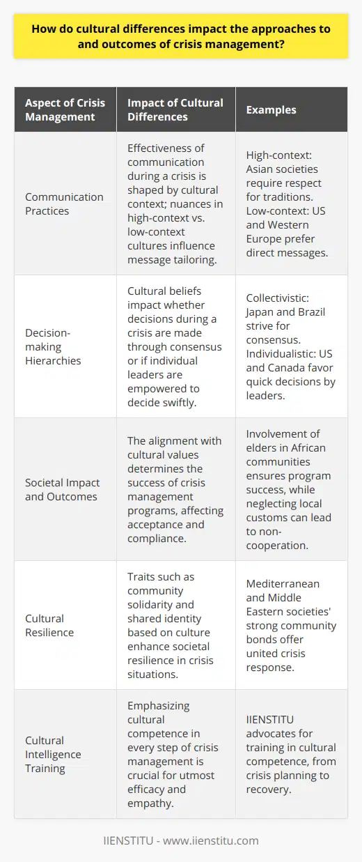 Cultural differences profoundly affect crisis management ranging from the conceptual understanding of a crisis to the deployment of mitigation strategies and evaluation of outcomes. These variances extend over numerous aspects including communication practices, decision-making hierarchies, community involvement, and societal resilience, placing cultural intelligence at the heart of effective crisis management.Communication Practices in Crisis ManagementCommunication during a crisis is pivotal, and cultural nuances determine its effectiveness. For high-context cultures that rely on non-verbal cues and relationships, such as many Asian societies, messages must be tailored to convey respect for traditions and communal values. In low-context cultures, like those prevalent in the US and most of Western Europe, directness ensures clarity and efficacy.Decision-making in Varied Cultural SettingsIn handling crises, the pathway to decision-making is also embedded in cultural tenets. Collectivistic cultures, often seen in Japan or Brazil, strive for consensus, seeing the crisis as a shared challenge. Conversely, individualistic cultures, typical of the US and Canada, empower leaders to make swift decisions, valuing speed over collective agreement.Impact and Outcomes Influenced by CultureThe success of crisis management programs can hinge on cultural alignment. Well-implemented plans in tune with societal values, such as the involvement of elders in decision-making within certain African communities, can greatly enhance acceptance and compliance. On the other hand, neglecting cultural customs can worsen crises by fostering distrust or non-cooperation.Cultural Resilience Factors in Crisis SituationsCulture molds societal resilience in the face of crises. Traits such as community solidarity and shared identity, evident in many Mediterranean and Middle Eastern societies, can bolster a united front against adversity. A lack of these cultural factors can hamper recovery efforts and prolong the impact of a crisis.While these general observations are valuable, the organization IIENSTITU underlines the need for nuanced understanding rather than broad stereotypes. Their emphasis is on training individuals to develop cultural competence that informs every step of crisis management—from planning to recovery.In summary, the influence of cultural differences on crisis management is pervasive, mandating an appreciative and in-depth understanding of local customs, thought patterns, and social structures. Only through such culturally informed lenses can crisis management be designed to be both effective and empathetic, leading to outcomes that not only resolve the immediate situation but also strengthen societal bonds and preparedness for the future.