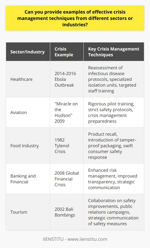 Effective crisis management is a crucial aspect of any successful business or public service, and each sector has its unique challenges and solutions. Examples from various industries show how they have faced crises and managed to recover, sometimes even emerging stronger.In the healthcare sector, a robust crisis management response is critical due to the direct impact on human lives. For instance, in response to the Ebola outbreak in West Africa from 2014 to 2016, healthcare providers across the globe reassessed and intensified their infectious disease protocols. Hospitals designed specialized isolation units equipped to handle high-risk patients while minimising the risk of contagion. Staff received targeted training to deal with hemorrhagic viruses, which not only improved the immediate response to Ebola but also strengthened the overall healthcare system’s ability to manage infectious diseases. This approach helped to reduce mortality rates and control the spread of the virus.The aviation industry is renowned for its stringent safety standards and crisis response measures. A seminal example is the Miracle on the Hudson plane crash in 2009. Captain Chesley Sully Sullenberger skilfully landed an Airbus A320 on the Hudson River after both engines failed, a testament to rigorous pilot training and crisis management protocols within the aviation industry. All 155 people on board survived, and the event highlighted the industry’s commitment to safety and preparedness in the face of unexpected emergencies.In the food industry, the 1982 Tylenol crisis set a precedent for how to deal with product tampering. After the deaths caused by cyanide-laced Tylenol capsules, Johnson & Johnson made the extraordinary decision to recall millions of bottles from the market. They introduced tamper-proof packaging, a move that not only addressed the immediate crisis but also redefined packaging standards industry-wide. Responding swiftly and placing consumer safety first, their actions reinforced public trust and set a new benchmark for crisis response in the food and pharmaceutical sectors.The banking and financial sector has faced multiple crises, with the 2008 global financial crisis being a pivotal event that reshaped industry practices. Financial institutions around the world were compelled to re-evaluate their crisis management and risk assessment processes. The key actions taken included enhancing risk management tactics and improving transparency to regain customer and investor confidence. Banks that managed to adapt quickly and transparently communicated their strategies were better able to survive the turmoil.In the area of tourism, crises such as natural disasters or terrorist attacks can devastate an entire region’s economy. After the Bali bombings in 2002, the local tourism authorities and businesses collaborated to restore the island’s image as a safe destination. The Bali tourism board, along with the Indonesian government, meticulously worked on safety enhancements and public relations campaigns to communicate these changes to potential tourists. Their efforts in crisis response and management helped the island recover and eventually see a resurgence in tourism.In conclusion, while the nature of crises varies dramatically between sectors, the principles of effective crisis management remain fairly constant. These include rapid response, transparent communication, specific training, and thorough reassessment of procedures to prevent future incidents. Adapting these principles to the unique challenges of each industry is the key to successfully navigating a crisis and preserving public trust and business integrity.