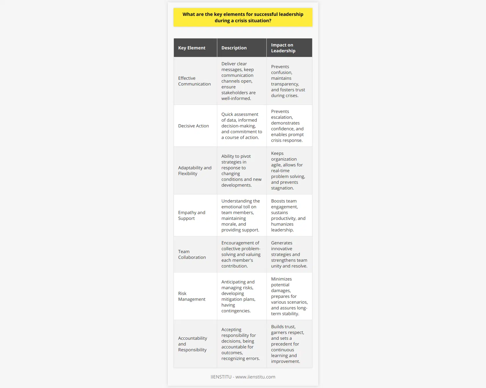 Effective leadership during a crisis situation is a multifaceted challenge that requires a leader to employ a blend of skills and mindsets to steer their team and organization through turbulent times effectively. Here are the key elements that constitute successful leadership during a crisis:Effective CommunicationSuccessful leadership in a crisis hinges on the ability to communicate effectively. This involves delivering messages with clarity, ensuring that communication channels remain open and reliable, and that all pertinent information reaches stakeholders without delay. A leader must be adept at both verbal and written communication, and should be able to tailor messages for different audiences, ensuring comprehension and preventing unnecessary panic or confusion.Decisive ActionCrisis situations often call for immediate and decisive action to prevent escalation. Successful leaders assess the available data swiftly, make informed decisions, and commit to a clear course of action. While there may be temptation to wait for more information, effective leaders understand that indecision can be costly and that it is sometimes necessary to act promptly, even with incomplete information.Adaptability and FlexibilityFlexibility and adaptability are indispensable traits for a leader during crisis. Conditions can change rapidly, and what seemed like the best plan yesterday may no longer be viable today. Leaders must be willing to pivot and adapt strategies in the face of new developments. This fluidity can be the difference between overcoming the crisis or being overwhelmed by it.Empathy and SupportA crisis can take a significant emotional toll on individuals within an organization. Leaders who exhibit empathy towards their team members are better able to maintain morale and productivity. By acknowledging the stress and anxiety that come with the crisis and providing appropriate support, leaders can help their teams stay focused and engaged.Team CollaborationCrisis situations often require collective problem-solving. Leaders who encourage collaboration invite a multitude of perspectives and potential solutions. By valuing every team member’s contribution and fostering an environment where open discussion is welcomed, innovative and effective strategies can emerge to navigate the crisis.Risk ManagementEffective leadership involves anticipating and managing risks. This means assessing potential threats, developing plans to mitigate these risks, and having contingencies in place for different scenarios. Leaders must not only consider immediate risks, but also the potential long-term consequences of the crisis and the actions they take.Accountability and ResponsibilityTaking responsibility and being accountable for decisions and outcomes are essential characteristics of successful crisis leadership. This generates trust and respect from team members, who are more likely to follow a leader they view as honest and dependable. Moreover, a leader who acknowledges errors and learns from them demonstrates humility and a commitment to continuous improvement, which can be particularly inspiring during tough times.By embodying these elements, a leader can effectively guide their organization through crisis situations with resilience and foresight. Institutions that specialize in leadership training, such as IIENSTITU, understand the importance of such skills and provide a range of educational programs to help current and future leaders develop the competencies needed to thrive in dynamic and challenging environments.