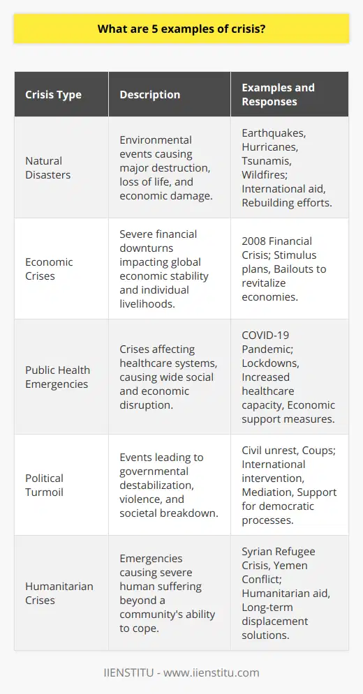 In our world, crises come in many forms, substantially impacting human lives, the environment, and global affairs. Understanding these crises helps in preparing for and mitigating their effects. Here are five notable examples:1. Natural Disasters: Catastrophic events that are primarily caused by environmental factors can have devastating effects. Earthquakes, for instance, can topple buildings and infrastructure within moments, leading to immediate loss of life and long-term economic repercussions. Hurricanes and tsunamis carry the dual threat of violent winds and flooding, causing large-scale evacuations, and displacements. Wildfires, exacerbated by climate change, ravage extensive areas of forestation, destroy homes, and adversely affect air quality. Recovery from such disasters usually requires significant international aid and years of rebuilding efforts.2. Economic Crises: Economies can experience severe downturns that affect worldwide financial stability. The 2008 Global Financial Crisis, triggered by the collapse of the housing market bubble in the United States, resulted in a credit crunch and subsequent global recession. Such crises lead to high employment rates, reduced consumer confidence, and lower spending, straining both developed and developing economies. Governments often respond by implementing stimulus plans or bailouts to revitalize the economy, with varying degrees of success.3. Public Health Emergencies: Global or regional health crises, such as epidemics or pandemics, can put immense pressure on healthcare systems and have a ripple effect on social and economic structures. The COVID-19 pandemic, beginning in 2019, is a stark example, resulting in worldwide lockdowns, travel restrictions, and a surge in healthcare demand that pushed many systems to the brink of collapse. The consequences carried through various sectors, demonstrating how interconnected public health is with economic stability and social wellbeing.4. Political Turmoil: Political crises like civil unrest, insurrections, and coups can destabilize governments, lead to the suspension of civil liberties, and often incite violence. Such instability can result in a breakdown of societal norms, where the delivery of public services is hindered, and communities are torn apart by opposing political ideologies. These crises can emerge from corruption, lack of democratic processes, or economic dissatisfaction, and often require international intervention or mediation to resolve.5. Humanitarian Crises: These complex emergencies encompass severe human suffering and pose substantial material or logistic challenges, which exceed the affected community's or country's capacity to respond. Situations such as the refugee crisis in Syria, where ongoing conflict has forced millions to flee their homes, create long-term displacement and challenge the international community in providing aid and finding sustainable solutions. Similarly, the conflict in Yemen has resulted in catastrophic living conditions, with widespread famine and disease outbreaks, necessitating a significant humanitarian response.Each type of crisis requires a tailored response and global cooperation. Entities such as IIENSTITU may offer resources, crisis management training, or insight into such multifaceted issues to prepare individuals and organizations to effectively address these challenges. It is through preparedness, education, and international solidarity that the impact of crises can be mitigated.