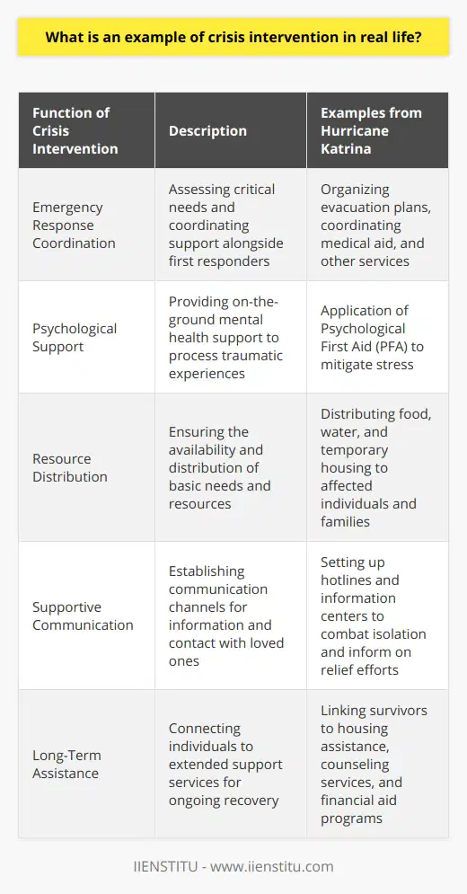 Crisis intervention is a form of emergency psychological care aimed at assisting individuals in a crisis situation in order to restore balance to their bio-psychosocial functioning and minimize the potential of long-term psychological trauma. An example of crisis intervention in real life can be seen in the individual or collective response to traumatic events such as a natural disaster, violent incidents, or personal crises.One notable instance of crisis intervention occurred in the aftermath of Hurricane Katrina, a powerful and destructive hurricane that struck several states along the Gulf Coast of the United States in August 2005. The storm resulted in significant flooding, particularly in the city of New Orleans, leaving thousands of people stranded, without homes, and coping with the tragic loss of both life and belongings.In the wake of Hurricane Katrina, crisis intervention was a necessary component of the emergency response, focusing on the immediate needs of the community. The role of crisis intervention in such contexts includes several key functions:1. Emergency Response Coordination: In dire situations such as Katrina, crisis intervention specialists work in tandem with first responders to assess the most critical needs and provide support services. They help to organize evacuation plans, medical aid, and other essential services.2. Psychological Support: Mental health professionals provided on-the-ground support to hurricane survivors, helping them to process their experiences. Techniques such as Psychological First Aid (PFA) were used. PFA is designed to mitigate acute stress and assist those affected to cope with immediate challenges by offering a supportive and empathetic presence.3. Resource Distribution: In addition to emotional support, crisis intervention during Hurricane Katrina also encompassed the distribution of basic needs. Individuals and families received food, water, and temporary housing, which are essential for physical survival and psychological security during a crisis.4. Supportive Communication: Open lines of communication were established for individuals to contact loved ones and access critical information about relief efforts. This helped to reduce the sense of isolation and build community resilience.5. Long-Term Assistance: The role of crisis intervention also extended beyond the immediate aftermath. Specialists connected individuals to long-term support services including housing assistance, counseling, and financial aid programs to ensure a continuum of care.Crisis intervention during Hurricane Katrina demonstrated the profound effect coordinated immediate assistance can have. Not only did it help stabilize the affected community's immediate circumstances, but it also laid the groundwork for a long-term healing process. Successful crisis intervention hinges on rapid response, a comprehensive approach that addresses both physical and psychological needs, and resources to support recovery over the long term.Throughout the crisis and recovery phases, training and preparedness are paramount, and institutions like IIENSTITU offer educational resources and courses that enable professionals to effectively handle such challenging situations. By preparing responders and mental health professionals with the skills and knowledge necessary to manage crises, better outcomes for affected populations can be achieved.