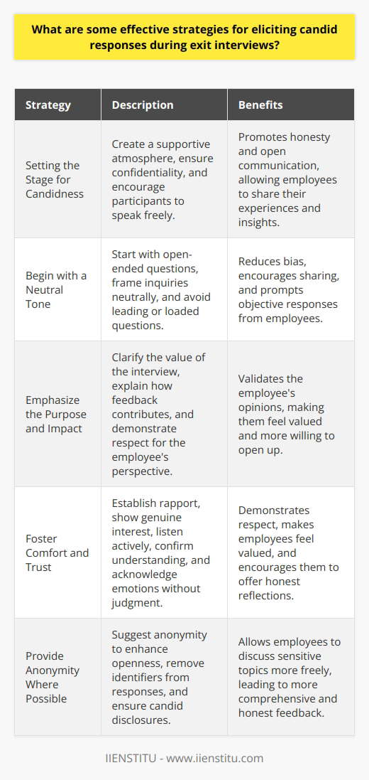 Setting the Stage for Candidness Exit interviews hold critical insights. They reveal why employees depart. Organizations gain improvement insights. For honesty, a supportive atmosphere is essential. Interviewers should ensure confidentiality. It helps participants speak freely. Start with a Neutral Tone Begin with open-ended questions. This encourages sharing. Frame questions neutrally. Avoid leading or loaded inquiries. Neutral phrasing reduces bias. It prompts objective responses. Emphasize the Purpose and Impact Clarify the interviews value. Explain how feedback contributes. This demonstrates respect. It validates the employees perspective. Individuals feel their opinions matter. They become more willing to open up. Foster Comfort and Trust Establish rapport early. Show genuine interest. Listen actively. Confirm understanding through rephrasing. Acknowledge emotions without judgement. Avoid interruptions. This demonstrates respect. Employees feel valued. They tend to offer honest reflections. Provide Anonymity Where Possible Suggest anonymity to enhance openness. Remove identifiers from responses. This ensures candid disclosures. Many prefer anonymity when discussing sensitive topics. Encourage Both Positive and Negative Feedback Request balanced feedback. This avoids a negative focus. Employees should share achievements and frustrations. This comprehensive view aids organizational learning. Follow Up for Clarification Ask clarifying questions. This probes deeper into issues. It yields richer insights. Gentle probing uncovers underlying problems. Do not press. Allow silence if needed. Exit interviews offer organizational growth opportunities. Honesty during these meetings is crucial. Open, supportive environments elicit frankness. Trust, neutrality, and clarity prove instrumental. Through these techniques, organizations learn and evolve.