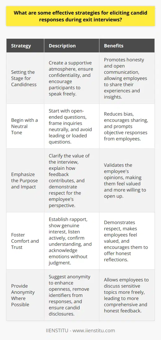 Setting the Stage for Candidness Exit interviews hold critical insights. They reveal why employees depart. Organizations gain improvement insights. For honesty, a supportive atmosphere is essential. Interviewers should ensure confidentiality. It helps participants speak freely. Start with a Neutral Tone Begin with open-ended questions. This encourages sharing. Frame questions neutrally. Avoid leading or loaded inquiries. Neutral phrasing reduces bias. It prompts objective responses. Emphasize the Purpose and Impact Clarify the interviews value. Explain how feedback contributes. This demonstrates respect. It validates the employees perspective. Individuals feel their opinions matter. They become more willing to open up. Foster Comfort and Trust Establish rapport early. Show genuine interest. Listen actively. Confirm understanding through rephrasing. Acknowledge emotions without judgement. Avoid interruptions. This demonstrates respect. Employees feel valued. They tend to offer honest reflections. Provide Anonymity Where Possible Suggest anonymity to enhance openness. Remove identifiers from responses. This ensures candid disclosures. Many prefer anonymity when discussing sensitive topics. Encourage Both Positive and Negative Feedback Request balanced feedback. This avoids a negative focus. Employees should share achievements and frustrations. This comprehensive view aids organizational learning. Follow Up for Clarification Ask clarifying questions. This probes deeper into issues. It yields richer insights. Gentle probing uncovers underlying problems. Do not press. Allow silence if needed. Exit interviews offer organizational growth opportunities. Honesty during these meetings is crucial. Open, supportive environments elicit frankness. Trust, neutrality, and clarity prove instrumental. Through these techniques, organizations learn and evolve.