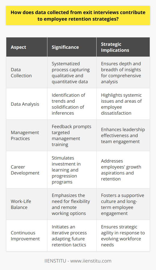 Understanding Exit Interviews Exit interviews hold a mirror to organizational culture. They uncover truths often unnoticed. Employees part with valuable feedback candidly. This feedback is a goldmine for improvement. Collecting Exit Data Organizations systemize exit interview processes. They capture qualitative and quantitative data. Diversity in questions ensures depth. Analyzing Employee Feedback Analysis follows data collection. Trends emerge from qualitative assessments. Quantitative data solidifies inferences. Informing Retention Strategies Data directs action plans . It highlights systemic issues. Employee dissatisfaction areas become evident. Strategic Implementation Employee retention strategies evolve from this data. They target specific pain points . Custom retention plans materialize. Areas of Focus Data may indicate poor management practices. It often reveals gaps in career development opportunities. Employees might flag work-life balance issues. Streamlining Management Feedback can prompt management training. Leaders learn to engage teams better. Effective leadership brings tangible improvements. Enhancing Career Development Employees seek growth opportunities. Exit data can stimulate career programs. Companies invest in learning and progression. Promoting Work-Life Balance Work-life balance is critical. Data highlights the need for flexibility. Organizations introduce remote working options. Improving Recognition Schemes Exit interviews may point to undervalued staff. Recognition schemes become a priority. They foster a culture of appreciation. Compensation Adjustments Competitive pay is paramount. Exit data often demands pay scale adjustments. Pay realignments retain existing talent. Fostering Organizational Culture Exit interview insights drive cultural initiatives. A supportive culture is critical. It ensures long-term employee engagement. Continuous Improvement Exit interviews initiate an iterative process. Findings inform immediate strategies. They also adapt future retention tactics. Follow-Up Action Data implementation is crucial. Employee feedback requires a response. Action demonstrates commitment to change. Closing the Loop Organizations must circle back to employees. Staff surveys assess the effectiveness of changes. Continuous dialogue maintains morale. Exit interviews are a strategic tool. They lay out a blueprint for retention. Data turns departing employees insights into a retention roadmap.