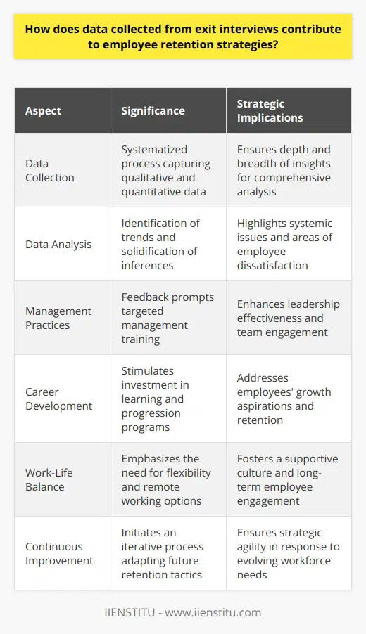 Understanding Exit Interviews Exit interviews hold a mirror to organizational culture. They uncover truths often unnoticed. Employees part with valuable feedback candidly. This feedback is a goldmine for improvement. Collecting Exit Data Organizations systemize exit interview processes. They capture qualitative and quantitative data. Diversity in questions ensures depth. Analyzing Employee Feedback Analysis follows data collection. Trends emerge from qualitative assessments. Quantitative data solidifies inferences. Informing Retention Strategies Data directs action plans . It highlights systemic issues. Employee dissatisfaction areas become evident. Strategic Implementation Employee retention strategies evolve from this data. They target specific pain points . Custom retention plans materialize. Areas of Focus Data may indicate poor management practices. It often reveals gaps in career development opportunities. Employees might flag work-life balance issues. Streamlining Management Feedback can prompt management training. Leaders learn to engage teams better. Effective leadership brings tangible improvements. Enhancing Career Development Employees seek growth opportunities. Exit data can stimulate career programs. Companies invest in learning and progression. Promoting Work-Life Balance Work-life balance is critical. Data highlights the need for flexibility. Organizations introduce remote working options. Improving Recognition Schemes Exit interviews may point to undervalued staff. Recognition schemes become a priority. They foster a culture of appreciation. Compensation Adjustments Competitive pay is paramount. Exit data often demands pay scale adjustments. Pay realignments retain existing talent. Fostering Organizational Culture Exit interview insights drive cultural initiatives. A supportive culture is critical. It ensures long-term employee engagement. Continuous Improvement Exit interviews initiate an iterative process. Findings inform immediate strategies. They also adapt future retention tactics. Follow-Up Action Data implementation is crucial. Employee feedback requires a response. Action demonstrates commitment to change. Closing the Loop Organizations must circle back to employees. Staff surveys assess the effectiveness of changes. Continuous dialogue maintains morale. Exit interviews are a strategic tool. They lay out a blueprint for retention. Data turns departing employees insights into a retention roadmap.
