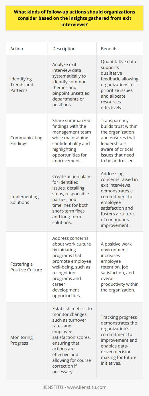 Organizations often rely on exit interviews. They gather critical feedback from departing employees. This feedback can reveal important insights. The insights help to improve the workplace. To capitalize on this feedback, companies need a strategy. Follow-up actions are crucial. They address issues and enhance retention. Implementing them effectively fosters continuous improvement. Identifying Trends and Patterns Firstly, analyze exit interview data systematically. Look for common themes. Frequency indicates a widespread problem. Pinpoint unsettled departments or positions. Quantitative data supports qualitative feedback. Organize findings into categories. Examples include management, work environment, and compensation. Communicating Findings Transparency builds trust within an organization. Share summarized findings with the management team. Avoid disclosing personal information. Highlight opportunities for improvement. Seek buy-in for changes from leadership. Prioritizing Issues Not all feedback requires immediate action. Prioritize issues based on impact and feasibility. Address critical and easy-to-fix problems first. Plan for long-term changes for complex issues. Implementing Solutions Create action plans for identified issues. Detail steps, responsible parties, and timelines. Short-term fixes might include policy changes or training. Long-term solutions require more planning. They might involve company culture changes or restructuring. Reviewing Policies and Practices Review your existing policies. Ensure they align with employees expectations. Update them to prevent future grievances. This may involve enhancing communication channels. It could also include revising compensation structures. Fostering a Positive Culture A positive work environment increases retention. Address concerns raised about the work culture. Initiate programs that promote employee well-being. Examples include recognition programs and career development opportunities. Engaging Current Employees Involve employees in solution development. Gather their input and ideas. This increases engagement and compliance with new initiatives. It also demonstrates a commitment to their satisfaction. Monitoring Progress Establish metrics to monitor changes. Examples include turnover rates and employee satisfaction scores. Tracking progress ensures that actions are effective. It also allows for course correction if necessary. Adjusting Strategies Be flexible with follow-up actions. Adapt them based on ongoing feedback and performance. Continuous improvement requires willingness to change. Follow-up actions are vital after exit interviews. They turn feedback into positive change. This approach emphasizes a proactive organizational culture. Organizations must analyze, act, and adapt. Through this, they foster improved job satisfaction and retention.