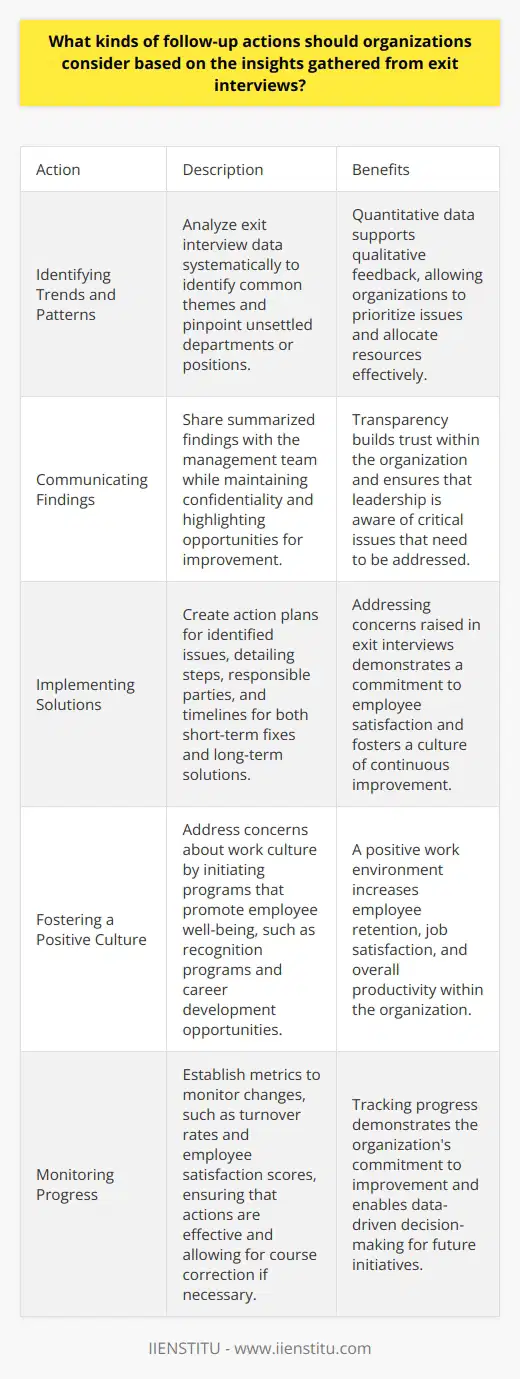 Organizations often rely on exit interviews. They gather critical feedback from departing employees. This feedback can reveal important insights. The insights help to improve the workplace. To capitalize on this feedback, companies need a strategy. Follow-up actions are crucial. They address issues and enhance retention. Implementing them effectively fosters continuous improvement. Identifying Trends and Patterns Firstly, analyze exit interview data systematically. Look for common themes. Frequency indicates a widespread problem. Pinpoint unsettled departments or positions. Quantitative data supports qualitative feedback. Organize findings into categories. Examples include management, work environment, and compensation. Communicating Findings Transparency builds trust within an organization. Share summarized findings with the management team. Avoid disclosing personal information. Highlight opportunities for improvement. Seek buy-in for changes from leadership. Prioritizing Issues Not all feedback requires immediate action. Prioritize issues based on impact and feasibility. Address critical and easy-to-fix problems first. Plan for long-term changes for complex issues. Implementing Solutions Create action plans for identified issues. Detail steps, responsible parties, and timelines. Short-term fixes might include policy changes or training. Long-term solutions require more planning. They might involve company culture changes or restructuring. Reviewing Policies and Practices Review your existing policies. Ensure they align with employees expectations. Update them to prevent future grievances. This may involve enhancing communication channels. It could also include revising compensation structures. Fostering a Positive Culture A positive work environment increases retention. Address concerns raised about the work culture. Initiate programs that promote employee well-being. Examples include recognition programs and career development opportunities. Engaging Current Employees Involve employees in solution development. Gather their input and ideas. This increases engagement and compliance with new initiatives. It also demonstrates a commitment to their satisfaction. Monitoring Progress Establish metrics to monitor changes. Examples include turnover rates and employee satisfaction scores. Tracking progress ensures that actions are effective. It also allows for course correction if necessary. Adjusting Strategies Be flexible with follow-up actions. Adapt them based on ongoing feedback and performance. Continuous improvement requires willingness to change. Follow-up actions are vital after exit interviews. They turn feedback into positive change. This approach emphasizes a proactive organizational culture. Organizations must analyze, act, and adapt. Through this, they foster improved job satisfaction and retention.