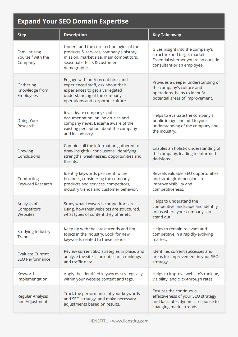 Familiarizing Yourself with the Company, Understand the core technologies of the products & services, company's history, mission, market size, main competitors, seasonal effects & customer demographics, Gives insight into the company's structure and target market Essential whether you're an outside consultant or an employee, Gathering Knowledge from Employees, Engage with both recent hires and experienced staff, ask about their experiences to get a variegated understanding of the company's operations and corporate culture, Provides a deeper understanding of the company's culture and operations, helps to identify potential areas of improvement, Doing Your Research, Investigate company's public documentation, online articles and company news Became aware of the existing perception about the company and its industry, Helps to evaluate the company's public image and add to your understanding of the company and the industry, Drawing Conclusions, Combine all the information gathered to draw insightful conclusions, identifying strengths, weaknesses, opportunities and threats, Enables an holistic understanding of the company, leading to informed decisions, Conducting Keyword Research, Identify keywords pertinent to the business, considering the company's products and services, competitors, industry trends and customer behavior, Reveals valuable SEO opportunities and strategic dimensions to improve visibility and competitiveness, Analysis of Competitors' Websites, Study what keywords competitors are using, how their websites are structured, what types of content they offer etc, Helps to understand the competitive landscape and identify areas where your company can stand out, Studying Industry Trends, Keep up with the latest trends and hot topics in the industry Look for new keywords related to these trends, Helps to remain relevant and competitive in a rapidly-evolving market, Evaluate Current SEO Performance, Review current SEO strategies in place, and analyze the site's current search rankings and traffic data, Identifies current successes and areas for improvement in your SEO strategy, Keyword Implementation, Apply the identified keywords strategically within your website content and tags, Helps to improve website's ranking, visibility, and click-through rates, Regular Analysis and Adjustment, Track the performance of your keywords and SEO strategy, and make necessary adjustments based on results, Ensures the continuous effectiveness of your SEO strategy and facilitates dynamic response to changing market trends