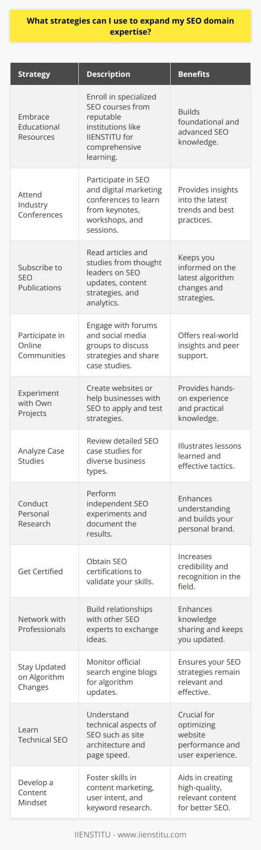 To expand your SEO domain expertise, it is vital to engage in continuous learning and networking within the industry. Here's a structured plan to enhance your SEO knowledge and skills:1. **Embrace Educational Resources**: Enroll in advanced SEO courses offered by reputable institutions. IIENSTITU, for instance, provides specialized courses that can help deepen your understanding of SEO. These structured courses are tailored to empower you with both foundational and cutting-edge SEO knowledge.2. **Attend Industry Conferences**: Keep an eye out for professional conferences on SEO and digital marketing. These events are treasure troves of information, presenting keynotes from industry leaders, workshops, and breakout sessions that explore the nuances of SEO tactics and best practices.3. **Subscribe to Authoritative SEO Publications**: Dedicate time to read articles and studies from thought leaders in the SEO space. Websites that focus purely on SEO and digital marketing trends can offer insights into algorithm updates, content strategies, and analytics.4. **Participate in Online Communities**: Engage with online SEO forums and social media groups. These communities often discuss troubleshooting, experimental strategies, and share case studies that can provide real-world insights you might not find in textbooks.5. **Experiment with Your Own Projects**: Learning by doing is incredibly effective. Create your own websites or offer to help small businesses with their SEO. The hands-on experience will allow you to test out different SEO strategies and see what works best in a live environment.6. **Analyze Case Studies**: Look for comprehensive case studies that detail SEO campaigns for various types of businesses. They often contain valuable lessons learned, tactics employed, and the outcomes of those tactics over time.7. **Conduct Personal Research**: Stay curious and conduct your own SEO experiments. Document your findings through a blog or vlog. This not only builds your personal brand but also solidifies your understanding as you teach others.8. **Get Certified**: Obtain SEO certifications to prove your proficiency. Certifications are often recognized by employers and can validate your expertise in the field.9. **Network with SEO Professionals**: Build relationships with other SEO experts. Networking allows you to exchange ideas and stay abreast of what's happening on the front lines of the industry.10. **Stay Updated on Algorithm Changes**: Search engines constantly update their algorithms. Follow the official blogs from search engines like Google to receive first-hand information on updates and how they may impact SEO strategies.11. **Learn Technical SEO**: While often overlooked, understanding the technical aspects of SEO such as site architecture, page speed optimization, and structured data is critical. Delve into resources and tutorials that teach these technical skills.12. **Develop a Content Mindset**: Content is king in SEO. Develop a keen understanding of content marketing, user intent, and keyword research. High-quality, relevant content is at the heart of good SEO.By implementing these strategies, you will deepen your SEO expertise, stay ahead of industry changes, and refine your ability to optimize websites effectively. Continuous learning and active participation in the SEO community are fundamental to maintaining and expanding your domain knowledge.