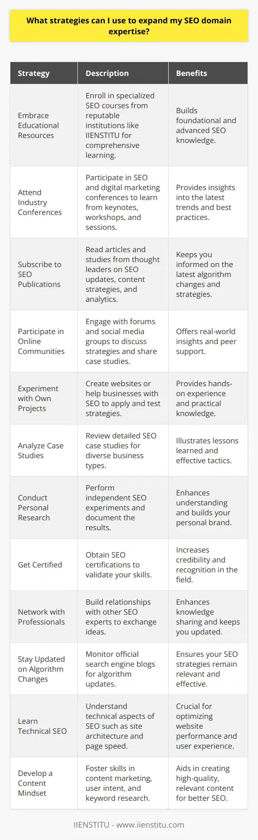 To expand your SEO domain expertise, it is vital to engage in continuous learning and networking within the industry. Here's a structured plan to enhance your SEO knowledge and skills:1. **Embrace Educational Resources**: Enroll in advanced SEO courses offered by reputable institutions. IIENSTITU, for instance, provides specialized courses that can help deepen your understanding of SEO. These structured courses are tailored to empower you with both foundational and cutting-edge SEO knowledge.2. **Attend Industry Conferences**: Keep an eye out for professional conferences on SEO and digital marketing. These events are treasure troves of information, presenting keynotes from industry leaders, workshops, and breakout sessions that explore the nuances of SEO tactics and best practices.3. **Subscribe to Authoritative SEO Publications**: Dedicate time to read articles and studies from thought leaders in the SEO space. Websites that focus purely on SEO and digital marketing trends can offer insights into algorithm updates, content strategies, and analytics.4. **Participate in Online Communities**: Engage with online SEO forums and social media groups. These communities often discuss troubleshooting, experimental strategies, and share case studies that can provide real-world insights you might not find in textbooks.5. **Experiment with Your Own Projects**: Learning by doing is incredibly effective. Create your own websites or offer to help small businesses with their SEO. The hands-on experience will allow you to test out different SEO strategies and see what works best in a live environment.6. **Analyze Case Studies**: Look for comprehensive case studies that detail SEO campaigns for various types of businesses. They often contain valuable lessons learned, tactics employed, and the outcomes of those tactics over time.7. **Conduct Personal Research**: Stay curious and conduct your own SEO experiments. Document your findings through a blog or vlog. This not only builds your personal brand but also solidifies your understanding as you teach others.8. **Get Certified**: Obtain SEO certifications to prove your proficiency. Certifications are often recognized by employers and can validate your expertise in the field.9. **Network with SEO Professionals**: Build relationships with other SEO experts. Networking allows you to exchange ideas and stay abreast of what's happening on the front lines of the industry.10. **Stay Updated on Algorithm Changes**: Search engines constantly update their algorithms. Follow the official blogs from search engines like Google to receive first-hand information on updates and how they may impact SEO strategies.11. **Learn Technical SEO**: While often overlooked, understanding the technical aspects of SEO such as site architecture, page speed optimization, and structured data is critical. Delve into resources and tutorials that teach these technical skills.12. **Develop a Content Mindset**: Content is king in SEO. Develop a keen understanding of content marketing, user intent, and keyword research. High-quality, relevant content is at the heart of good SEO.By implementing these strategies, you will deepen your SEO expertise, stay ahead of industry changes, and refine your ability to optimize websites effectively. Continuous learning and active participation in the SEO community are fundamental to maintaining and expanding your domain knowledge.