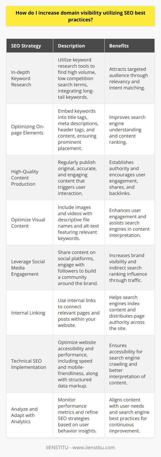 Increasing domain visibility for your website is essential for driving traffic and enhancing the performance of your online presence. Utilizing SEO best practices is the most effective method of achieving this. Here are actionable strategies for boosting your domain visibility through proper SEO techniques:**Conduct In-depth Keyword Research:**Begin by identifying the keywords most relevant to your content and audience. Use advanced keyword research tools to uncover search terms with high search volume but lower competition. Analyze user intent to ensure the keywords align with what users are searching for. Integrate long-tail keywords, as these specific phrases can draw in a more targeted audience. **Optimizing On-page Elements:**Incorporate your chosen keywords naturally into critical on-page elements such as title tags, meta descriptions, header tags (H1, H2, etc.), and throughout the content. The placement of keywords is crucial; ensure they are at the forefront of these elements, especially the title tag. This helps search engines easily understand the content's topic and can improve rankings.**Produce High-Quality Content Regularly:**Create content that provides value and engages your audience. Cover topics comprehensively to establish authority. Additional factors that make content high-quality include originality, factual accuracy, actionable advice, and the potential to trigger user engagement through comments, shares, and backlinks. Remember to optimize content structure using bullet points, lists, and short paragraphs for readability.**Optimize Visual Content:**Include relevant images and videos, as they can enhance user engagement and are another avenue for keyword optimization. Optimize your visual content by using descriptive file names and alt-text with relevant keywords. This not only makes your site more accessible but also helps search engines understand what the images are depicting.**Leverage Social Media Engagement:**Share your content across various social media platforms to expand its reach. Social signals may indirectly influence search rankings by increasing brand visibility and driving traffic to the website. Actively engage with your followers to build a community around your brand.**Utilize Internal Linking:**Internal linking is a key SEO strategy that can improve domain visibility. Link to other relevant pages and blog posts within your website to help search engines crawl and index your content more efficiently. This can lead to a better understanding of site structure and distribute page authority throughout the site.**Implement Technical SEO:**Ensure that your website's technical aspects do not hinder search engines from accessing and understanding your content. This includes optimizing your website's speed, using a mobile-friendly design, and creating an XML sitemap. Additionally, employ structured data markup to help search engines better interpret the content of your pages.**Analyze and Adapt Using Analytics:**Regularly monitor your site's performance using tools like Google Analytics. Assess metrics like bounce rate, time on site, and conversion rates to understand user behavior. Use this data to refine your SEO strategy, ensuring your content continually meets the needs of your audience and aligns with search engine best practices.By diligently applying these SEO techniques, you can increase your domain's visibility, drawing more traffic, and improving your site's ranking in search engine results pages. Remember, SEO is an ongoing process that evolves with search engine algorithms, so stay informed about the latest guidelines and best practices to maintain and enhance your site's standing in search results.
