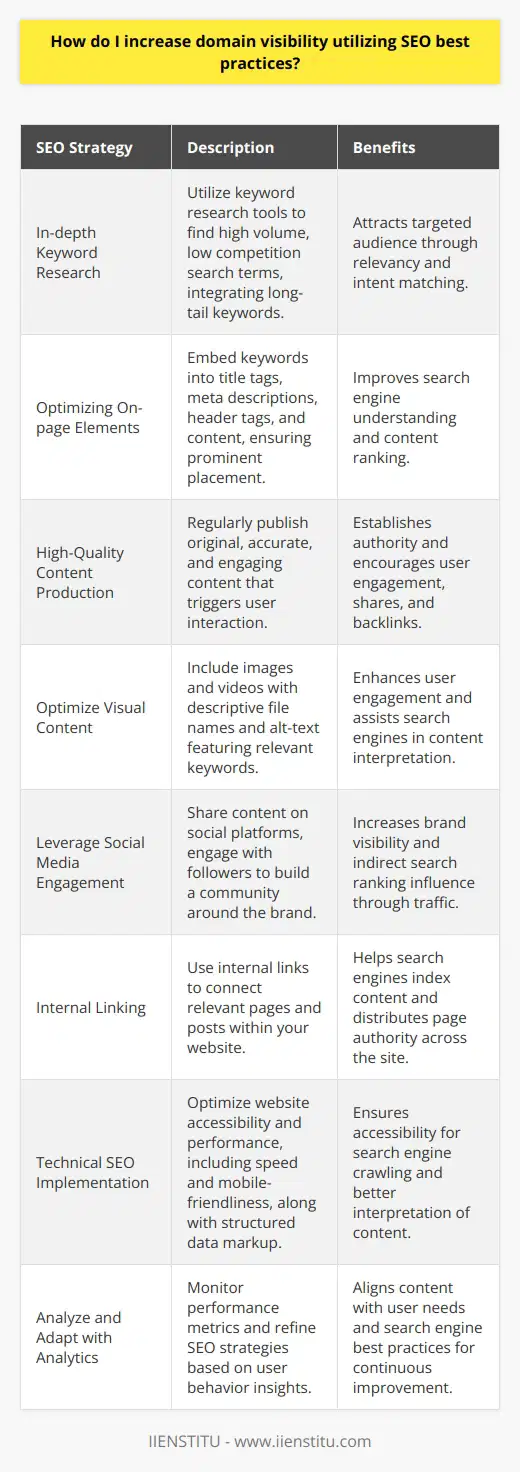 Increasing domain visibility for your website is essential for driving traffic and enhancing the performance of your online presence. Utilizing SEO best practices is the most effective method of achieving this. Here are actionable strategies for boosting your domain visibility through proper SEO techniques:**Conduct In-depth Keyword Research:**Begin by identifying the keywords most relevant to your content and audience. Use advanced keyword research tools to uncover search terms with high search volume but lower competition. Analyze user intent to ensure the keywords align with what users are searching for. Integrate long-tail keywords, as these specific phrases can draw in a more targeted audience. **Optimizing On-page Elements:**Incorporate your chosen keywords naturally into critical on-page elements such as title tags, meta descriptions, header tags (H1, H2, etc.), and throughout the content. The placement of keywords is crucial; ensure they are at the forefront of these elements, especially the title tag. This helps search engines easily understand the content's topic and can improve rankings.**Produce High-Quality Content Regularly:**Create content that provides value and engages your audience. Cover topics comprehensively to establish authority. Additional factors that make content high-quality include originality, factual accuracy, actionable advice, and the potential to trigger user engagement through comments, shares, and backlinks. Remember to optimize content structure using bullet points, lists, and short paragraphs for readability.**Optimize Visual Content:**Include relevant images and videos, as they can enhance user engagement and are another avenue for keyword optimization. Optimize your visual content by using descriptive file names and alt-text with relevant keywords. This not only makes your site more accessible but also helps search engines understand what the images are depicting.**Leverage Social Media Engagement:**Share your content across various social media platforms to expand its reach. Social signals may indirectly influence search rankings by increasing brand visibility and driving traffic to the website. Actively engage with your followers to build a community around your brand.**Utilize Internal Linking:**Internal linking is a key SEO strategy that can improve domain visibility. Link to other relevant pages and blog posts within your website to help search engines crawl and index your content more efficiently. This can lead to a better understanding of site structure and distribute page authority throughout the site.**Implement Technical SEO:**Ensure that your website's technical aspects do not hinder search engines from accessing and understanding your content. This includes optimizing your website's speed, using a mobile-friendly design, and creating an XML sitemap. Additionally, employ structured data markup to help search engines better interpret the content of your pages.**Analyze and Adapt Using Analytics:**Regularly monitor your site's performance using tools like Google Analytics. Assess metrics like bounce rate, time on site, and conversion rates to understand user behavior. Use this data to refine your SEO strategy, ensuring your content continually meets the needs of your audience and aligns with search engine best practices.By diligently applying these SEO techniques, you can increase your domain's visibility, drawing more traffic, and improving your site's ranking in search engine results pages. Remember, SEO is an ongoing process that evolves with search engine algorithms, so stay informed about the latest guidelines and best practices to maintain and enhance your site's standing in search results.