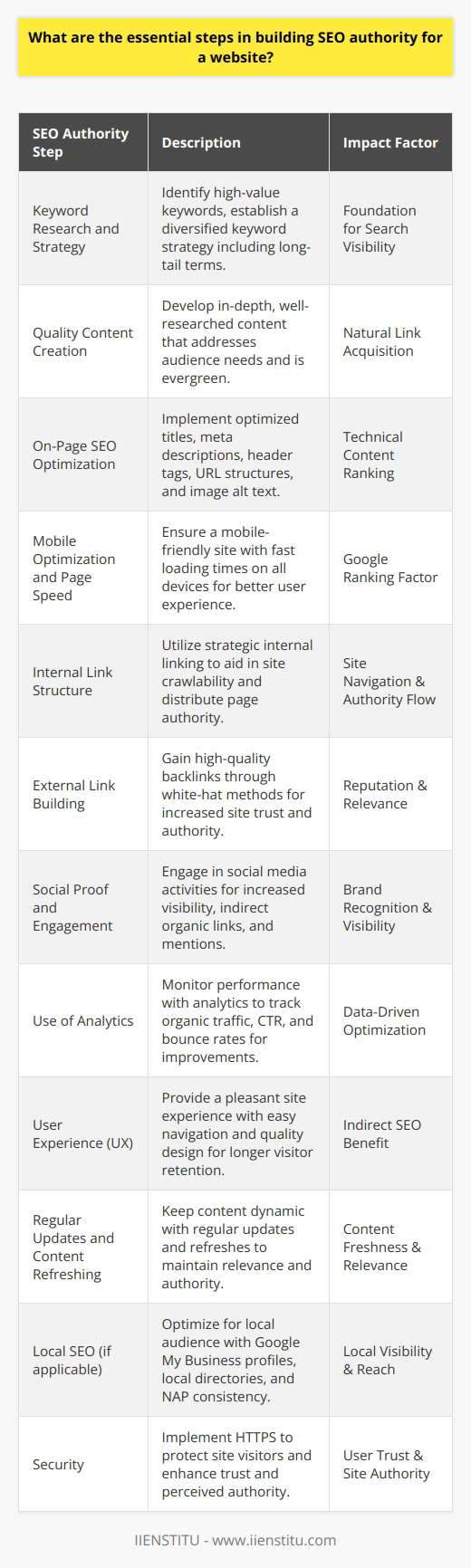 Building SEO authority for a website is a multifaceted process that requires strategic planning and attention to detail. Here's a succinct yet comprehensive guide to the essential steps involved in enhancing your website's SEO authority:1. **Keyword Research and Strategy**: Keywords are the foundation of SEO. Identify and target relevant and high-value keywords that your audience is searching for. Establish a keyword strategy that includes long-tail keywords, which are less competitive and more specific, to attract targeted traffic.2. **Quality Content Creation**: Produce well-researched and in-depth content that addresses the needs of your audience. Focusing on evergreen content can provide ongoing value. High-quality, original content is more likely to earn natural backlinks, which is a significant factor in building SEO authority.3. **On-Page SEO Optimization**: Ensure that all technical aspects of on-page SEO are in place. This includes optimized titles, meta descriptions, header tags, and URL structures. Also, make sure that your images have descriptive alt text, as this helps search engines understand and rank your content better.4. **Mobile Optimization and Page Speed**: Mobile usability has become a Google ranking factor. Make sure your site is mobile-friendly and loads quickly across all devices as this enhances user experience, which is essential for maintaining and boosting SEO authority.5. **Internal Link Structure**: An often overlooked strategy is optimizing the internal link structure. Use internal links to help search engines crawl and index your content while also passing authority to other relevant pages within your site.6. **External Link Building**: Acquiring high-quality backlinks from reputable websites in your industry can effectively boost your site's authority. Focus on white-hat link-building techniques and strive for backlinks that make sense contextually and add value to the content they're associated with.7. **Social Proof and Engagement**: Being active on social media can help build brand recognition and authority. Although social signals aren't a direct ranking factor, they contribute to broader visibility and can lead to more organic links and mentions.8. **Use of Analytics**: Regularly monitor your site's performance with tools like Google Analytics and Google Search Console. Look at metrics like organic search traffic, click-through rates (CTR), and bounce rates to gauge your success and identify areas for improvement.9. **User Experience (UX)**: Ensure that visitors to your site have a pleasant experience. Sites that are easy to navigate, clearly informative, and aesthetically pleasing tend to retain visitors longer, which can indirectly boost SEO authority.10. **Regular Updates and Content Refreshing**: The internet is dynamic, and so should be your content. Regularly updating your website with fresh content, and refreshing existing content, keeps your site relevant and authoritative.11. **Local SEO (if applicable)**: For businesses with a physical location or local audience, optimizing for local SEO is critical. This includes having a Google My Business profile, getting listed in local directories, and ensuring NAP (name, address, phone number) consistency across all listings.12. **Security**: Implementing HTTPS is essential for protecting your visitors and enhances trust, which by extension increases your site's authority.Building SEO authority is an ongoing endeavor. It requires consistent effort, adaptation to search engine algorithm changes, and a commitment to providing the best possible content and experience to your audience. By adhering to these principles and employing ethical SEO practices, you will establish your website as an authoritative source within your niche.