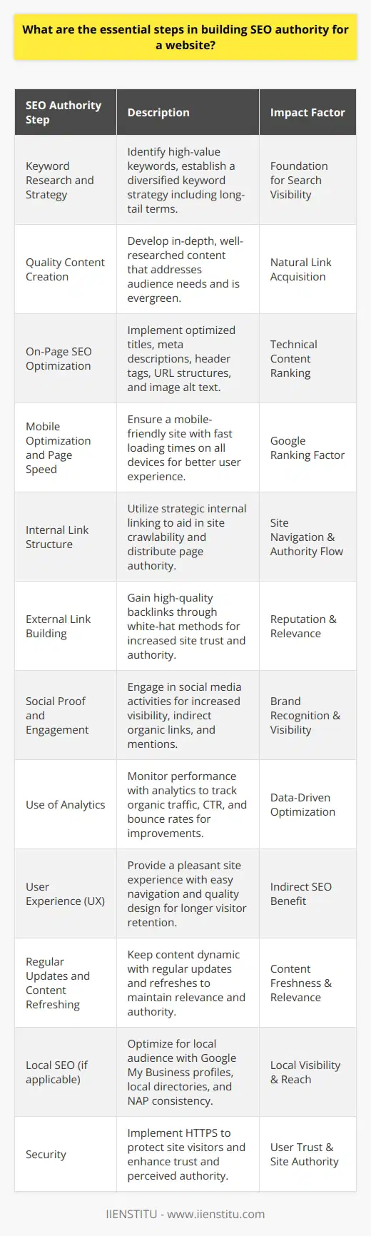 Building SEO authority for a website is a multifaceted process that requires strategic planning and attention to detail. Here's a succinct yet comprehensive guide to the essential steps involved in enhancing your website's SEO authority:1. **Keyword Research and Strategy**: Keywords are the foundation of SEO. Identify and target relevant and high-value keywords that your audience is searching for. Establish a keyword strategy that includes long-tail keywords, which are less competitive and more specific, to attract targeted traffic.2. **Quality Content Creation**: Produce well-researched and in-depth content that addresses the needs of your audience. Focusing on evergreen content can provide ongoing value. High-quality, original content is more likely to earn natural backlinks, which is a significant factor in building SEO authority.3. **On-Page SEO Optimization**: Ensure that all technical aspects of on-page SEO are in place. This includes optimized titles, meta descriptions, header tags, and URL structures. Also, make sure that your images have descriptive alt text, as this helps search engines understand and rank your content better.4. **Mobile Optimization and Page Speed**: Mobile usability has become a Google ranking factor. Make sure your site is mobile-friendly and loads quickly across all devices as this enhances user experience, which is essential for maintaining and boosting SEO authority.5. **Internal Link Structure**: An often overlooked strategy is optimizing the internal link structure. Use internal links to help search engines crawl and index your content while also passing authority to other relevant pages within your site.6. **External Link Building**: Acquiring high-quality backlinks from reputable websites in your industry can effectively boost your site's authority. Focus on white-hat link-building techniques and strive for backlinks that make sense contextually and add value to the content they're associated with.7. **Social Proof and Engagement**: Being active on social media can help build brand recognition and authority. Although social signals aren't a direct ranking factor, they contribute to broader visibility and can lead to more organic links and mentions.8. **Use of Analytics**: Regularly monitor your site's performance with tools like Google Analytics and Google Search Console. Look at metrics like organic search traffic, click-through rates (CTR), and bounce rates to gauge your success and identify areas for improvement.9. **User Experience (UX)**: Ensure that visitors to your site have a pleasant experience. Sites that are easy to navigate, clearly informative, and aesthetically pleasing tend to retain visitors longer, which can indirectly boost SEO authority.10. **Regular Updates and Content Refreshing**: The internet is dynamic, and so should be your content. Regularly updating your website with fresh content, and refreshing existing content, keeps your site relevant and authoritative.11. **Local SEO (if applicable)**: For businesses with a physical location or local audience, optimizing for local SEO is critical. This includes having a Google My Business profile, getting listed in local directories, and ensuring NAP (name, address, phone number) consistency across all listings.12. **Security**: Implementing HTTPS is essential for protecting your visitors and enhances trust, which by extension increases your site's authority.Building SEO authority is an ongoing endeavor. It requires consistent effort, adaptation to search engine algorithm changes, and a commitment to providing the best possible content and experience to your audience. By adhering to these principles and employing ethical SEO practices, you will establish your website as an authoritative source within your niche.