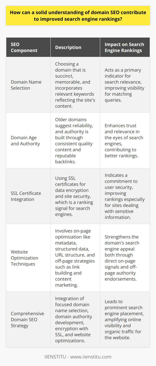 Domain SEO encompasses the strategies focused on optimizing a website's domain name and authority to improve its visibility and rankings on search engines. Here's an overview of key components of domain SEO that can lead to enhanced search engine performance:**Domain Name Selection:** Choosing the right domain name is pivotal. A domain that is concise, memorable, and includes keywords relevant to your site's content is more likely to be ranked favorably by search engines. The domain name acts as a first indicator of what your website is about, so it's important to select a name that reflects the core topics or services offered by your site.**Domain Age and Authority:** Search engines value older domains as they often denote a history of longevity and consistency, which can imply trustworthiness and relevance. Over time, a domain can accumulate authority through quality content, user engagement, and backlinks from reputable sources. Domain authority is often seen as an endorsement of content quality, with high-authority sites considered more likely to offer valuable information.**SSL Certificate Integration:** Secure Socket Layer (SSL) certificates have become a necessity, not just for security but for SEO purposes as well. Search engines, like Google, use SSL as a ranking signal. A domain with an SSL certificate indicates to search engines that the website is committed to protecting user data, which can lead to higher rankings. This is especially critical for e-commerce sites and those handling sensitive user information.**Website Optimization Techniques:** A domain provides a solid platform for on-page and off-page SEO practices. From optimizing metadata (page titles, meta descriptions) and structured data to ensuring a user-friendly URL structure, these elements work together to bolster a domain's appeal to search engines. Off-page SEO strategies, including authoritative link building and strategic content marketing, further amplify a domain's relevance and authority.By converging all these aspects—thoughtful domain name selection, nurturing domain age and authority, securing the domain with SSL, and implementing robust website optimization techniques—a website can significantly improve its search engine positioning. In an ever-evolving digital landscape, upholding strong domain SEO practices is instrumental for attaining and maintaining online visibility, which can lead to increased organic traffic and, ultimately, the success of the website.
